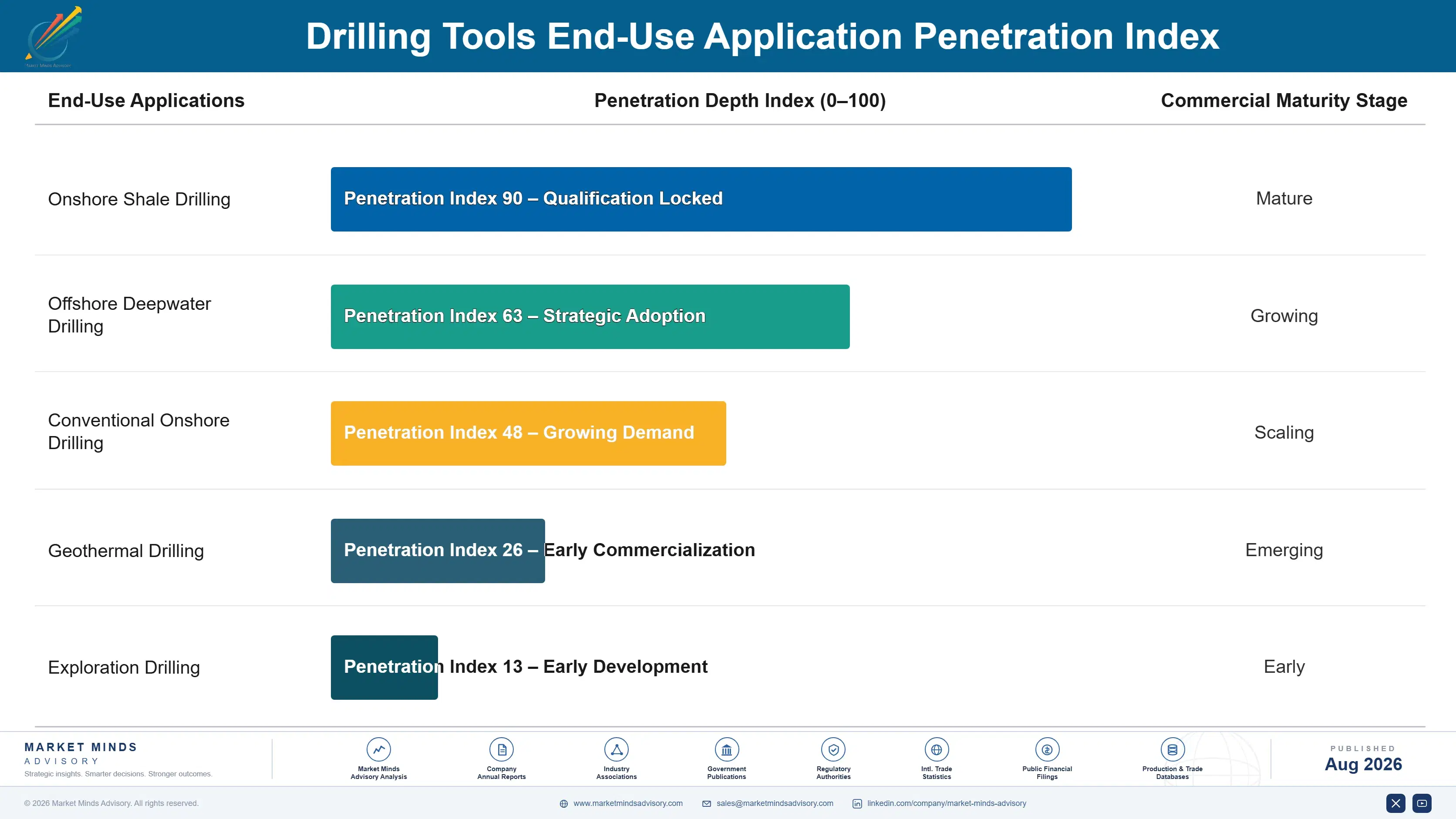 drilling-tools-market-end-use-penetration-index-1787300273074