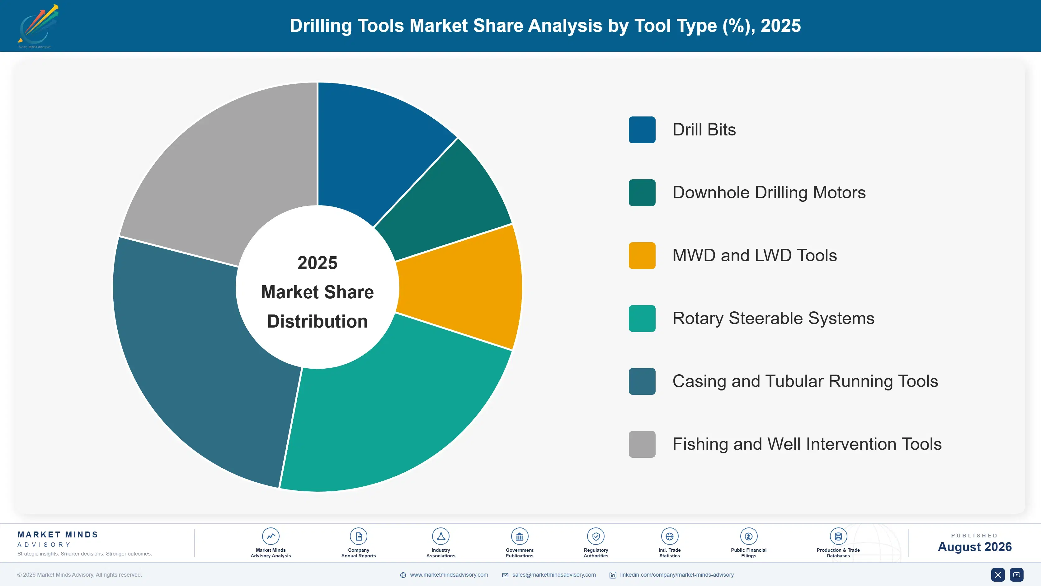 drilling-tools-market-market-share-analysis-1787300270860