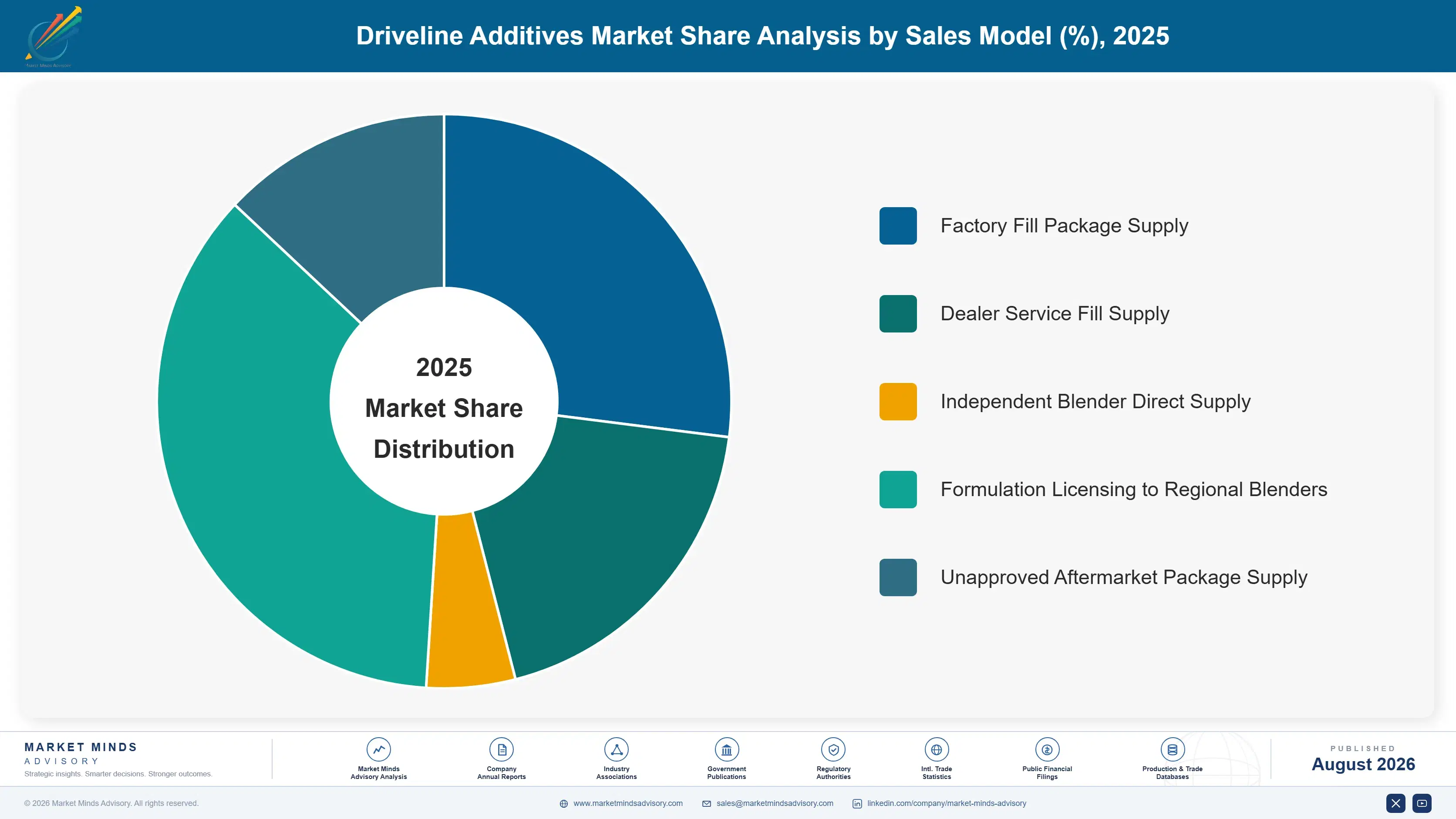 driveline-additives-market-trends-market-share-analysis-1787549288094