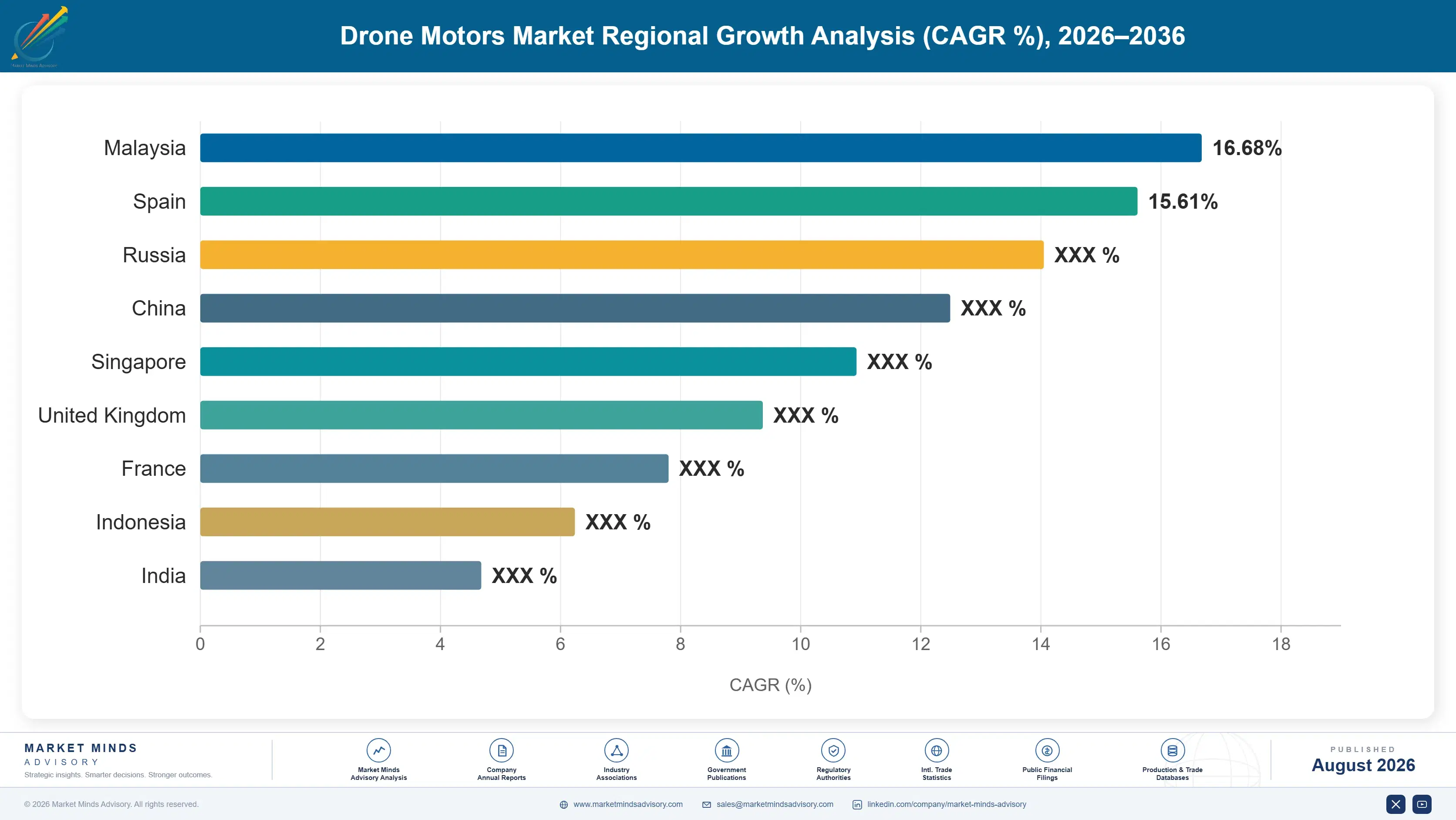 drone-motors-market-country-cagr-analysis-1787301437857