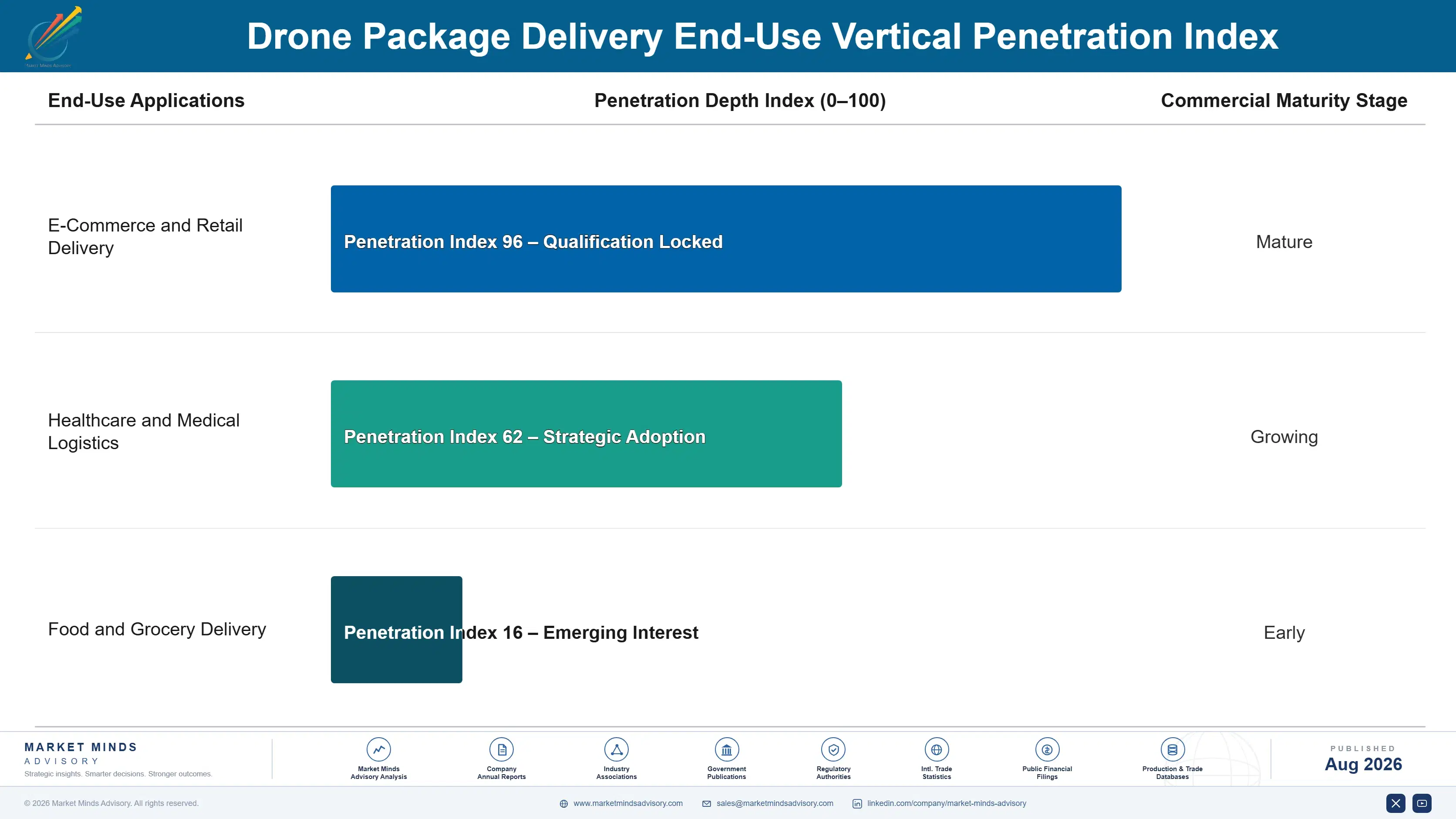 drone-package-delivery-market-end-use-penetration-index-1788164754000