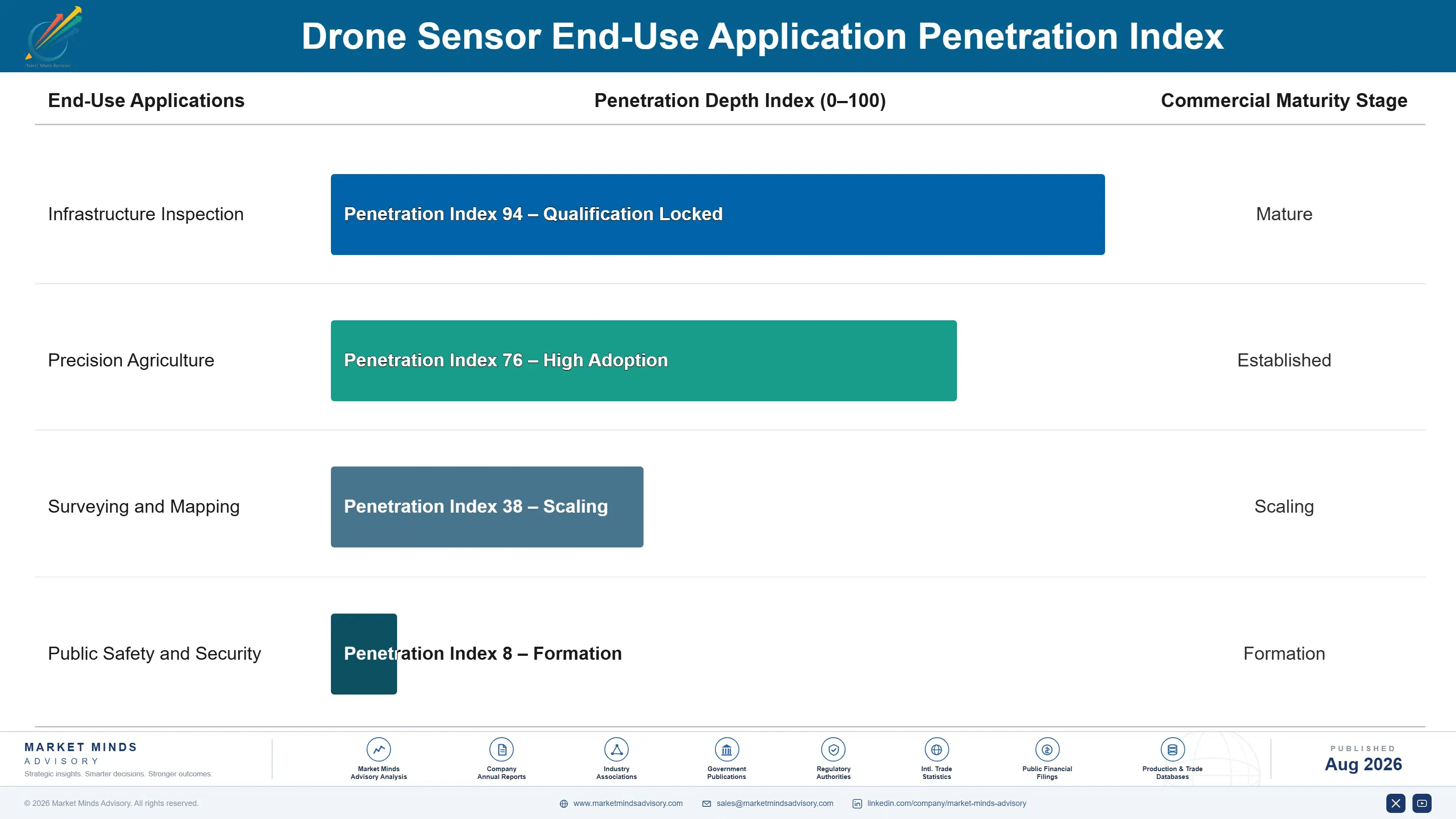 drone-sensor-market-end-use-penetration-index-1787998331689