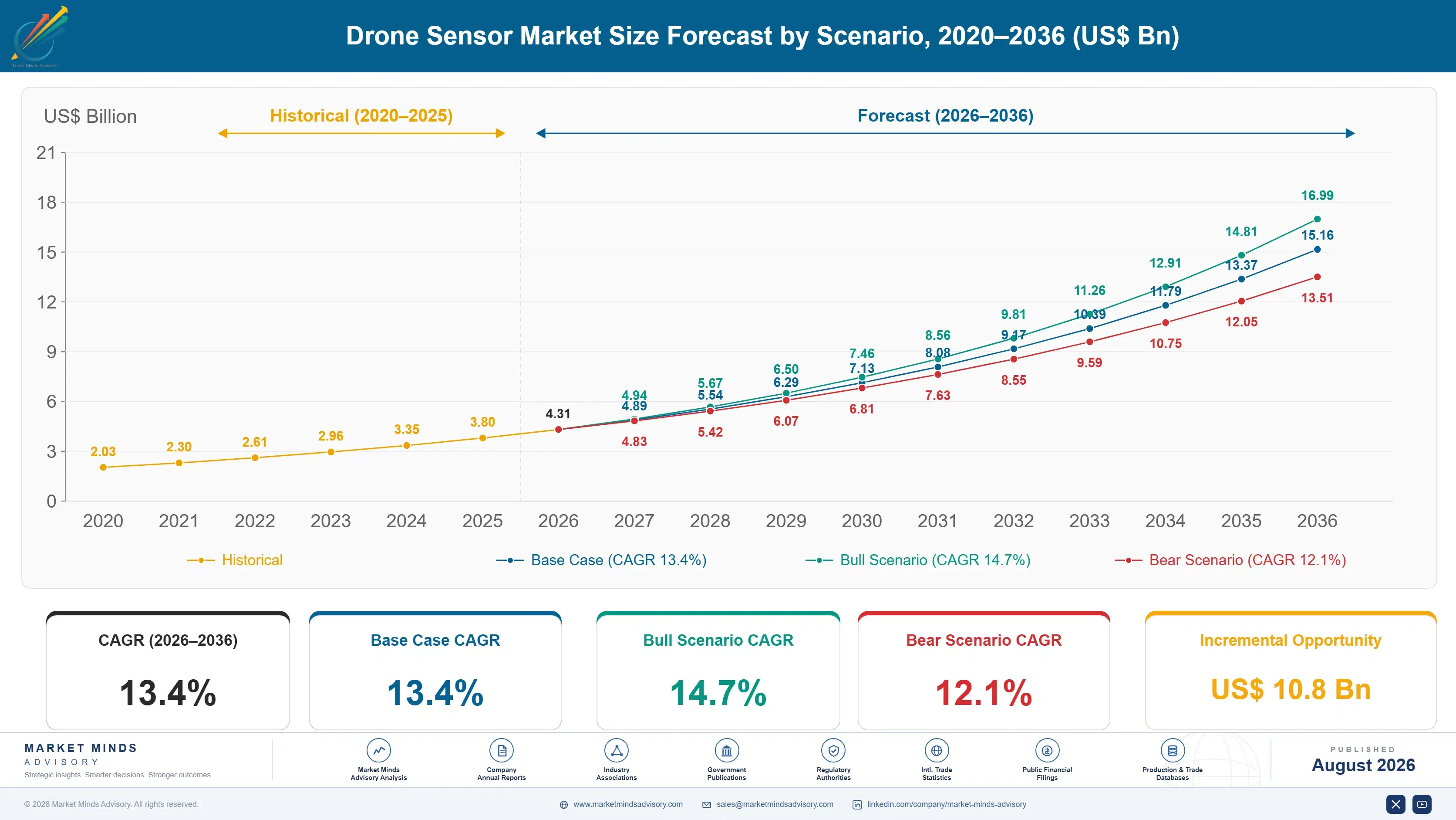 drone-sensor-market-size-forecast-scenario-1787998328901