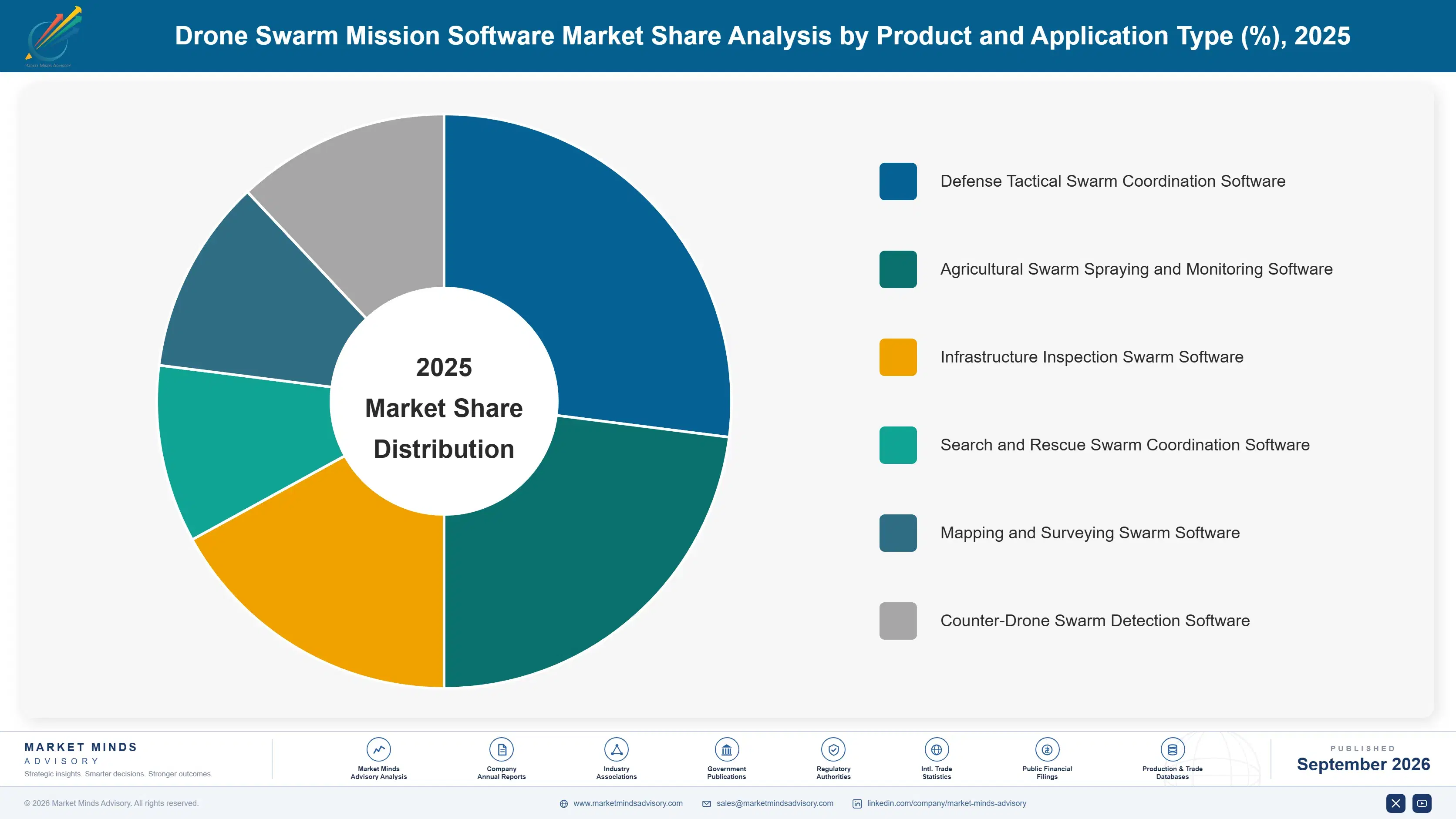 drone-swarm-mission-software-market-market-share-analysis-1788414852815
