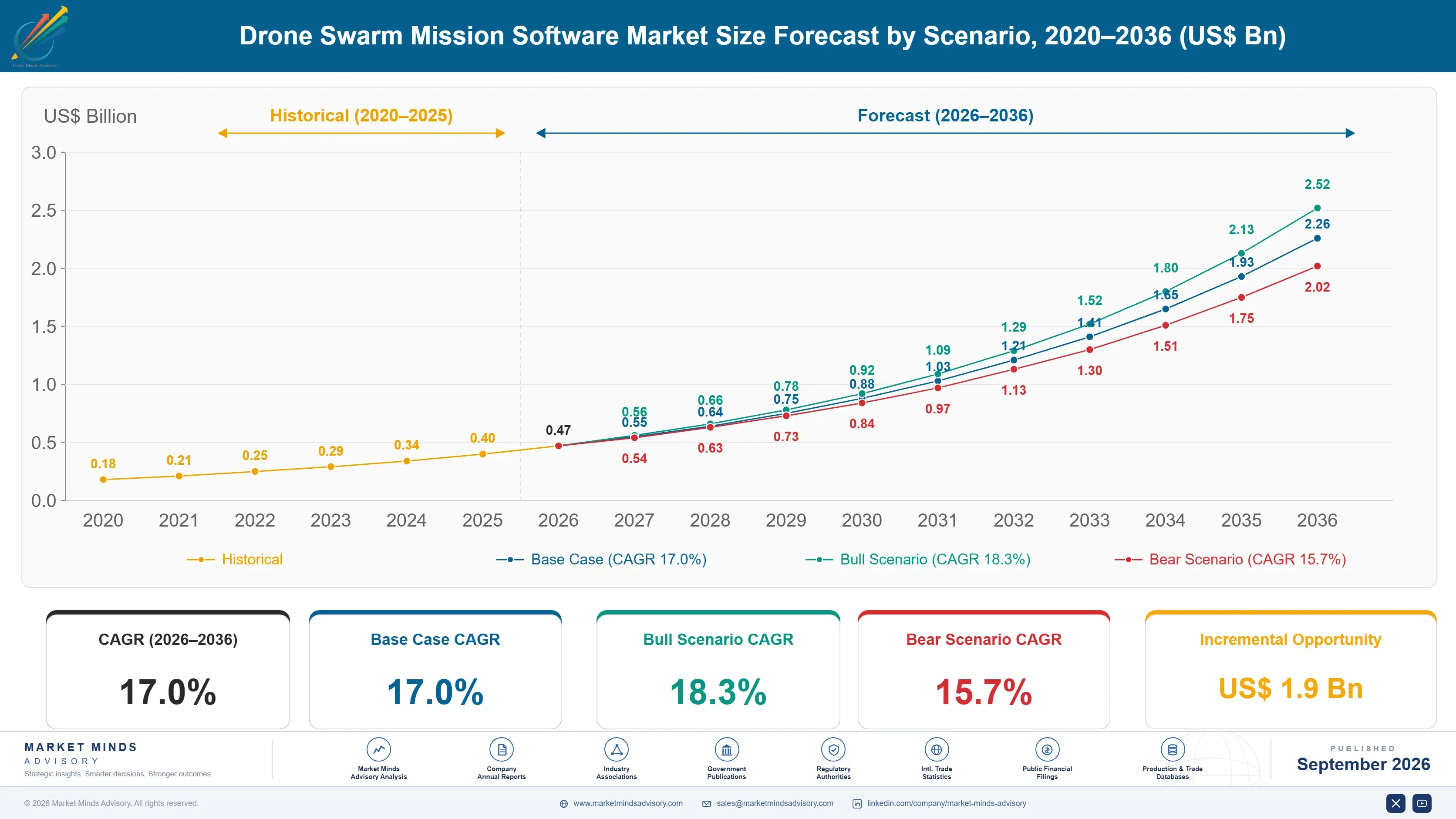 drone-swarm-mission-software-market-size-forecast-scenario-1788414852286