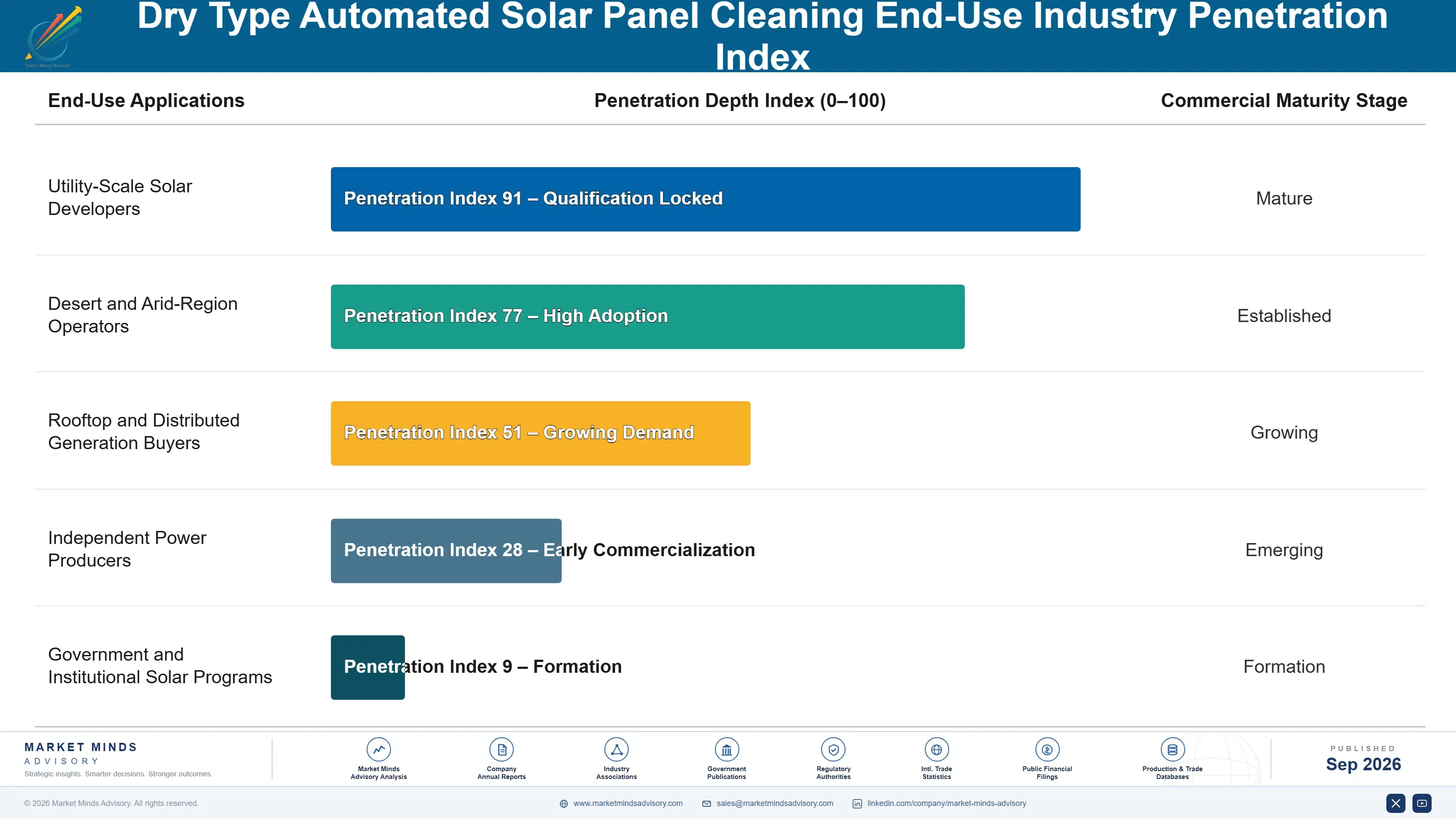 dry-type-automated-solar-panel-cleaning-market-end-use-penetration-index-1788412668722