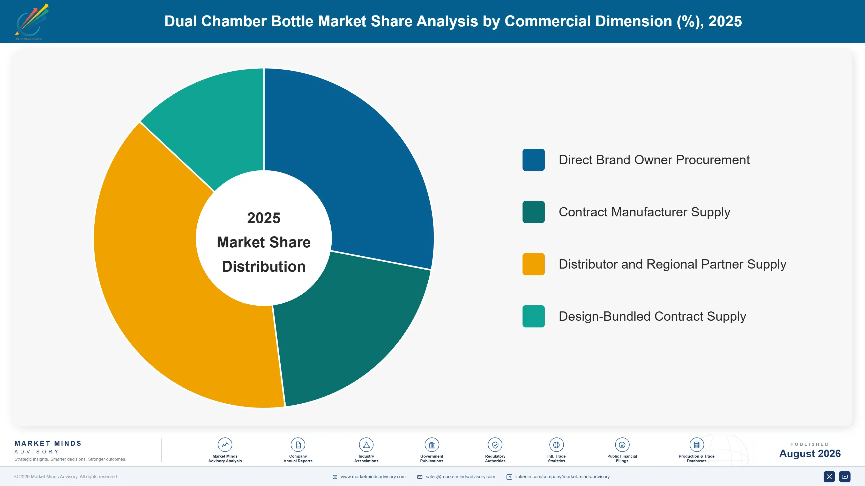 dual-chamber-bottle-market-market-share-analysis-1787550322003
