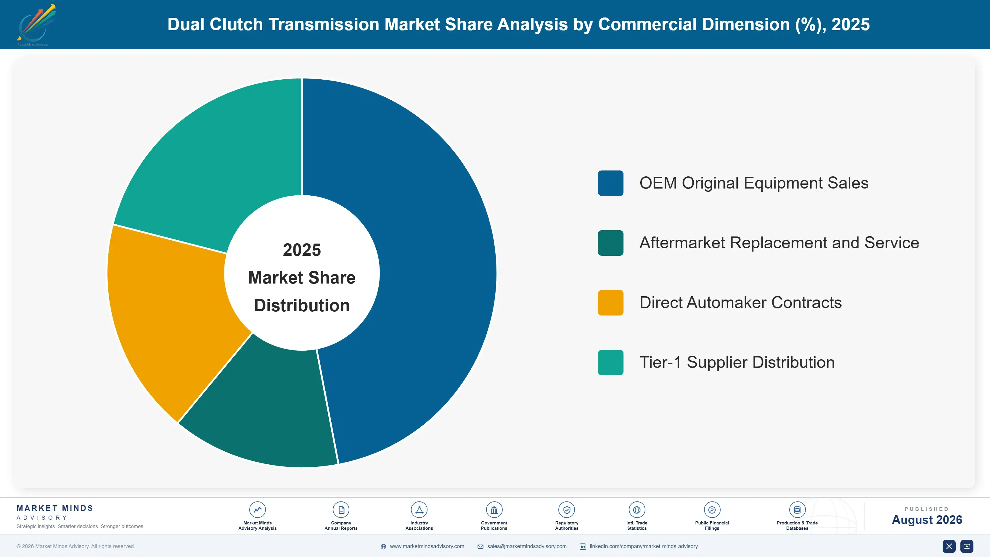 dual-clutch-transmission-market-market-share-analysis-1787548716394