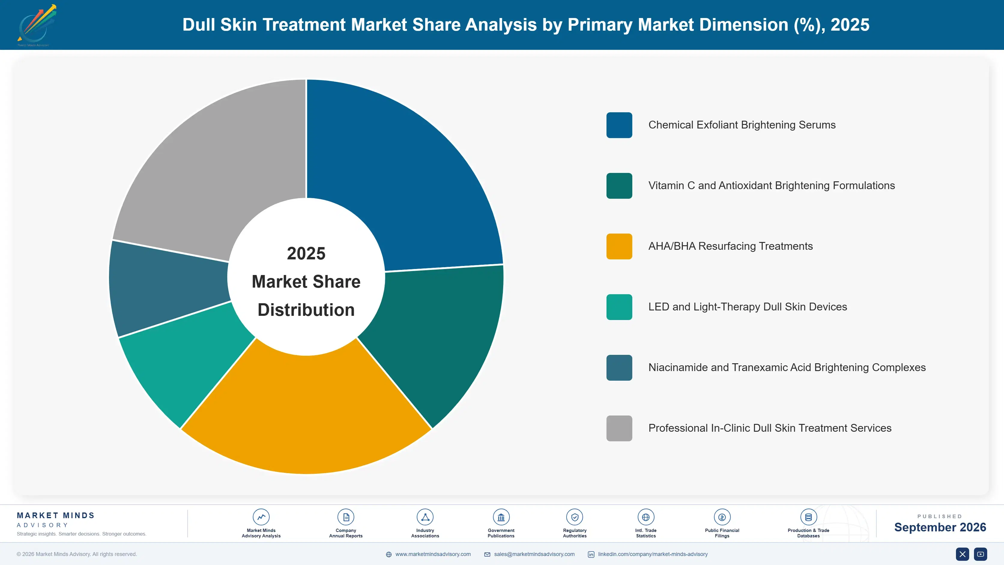 dull-skin-treatment-market-market-share-analysis-1790014570303