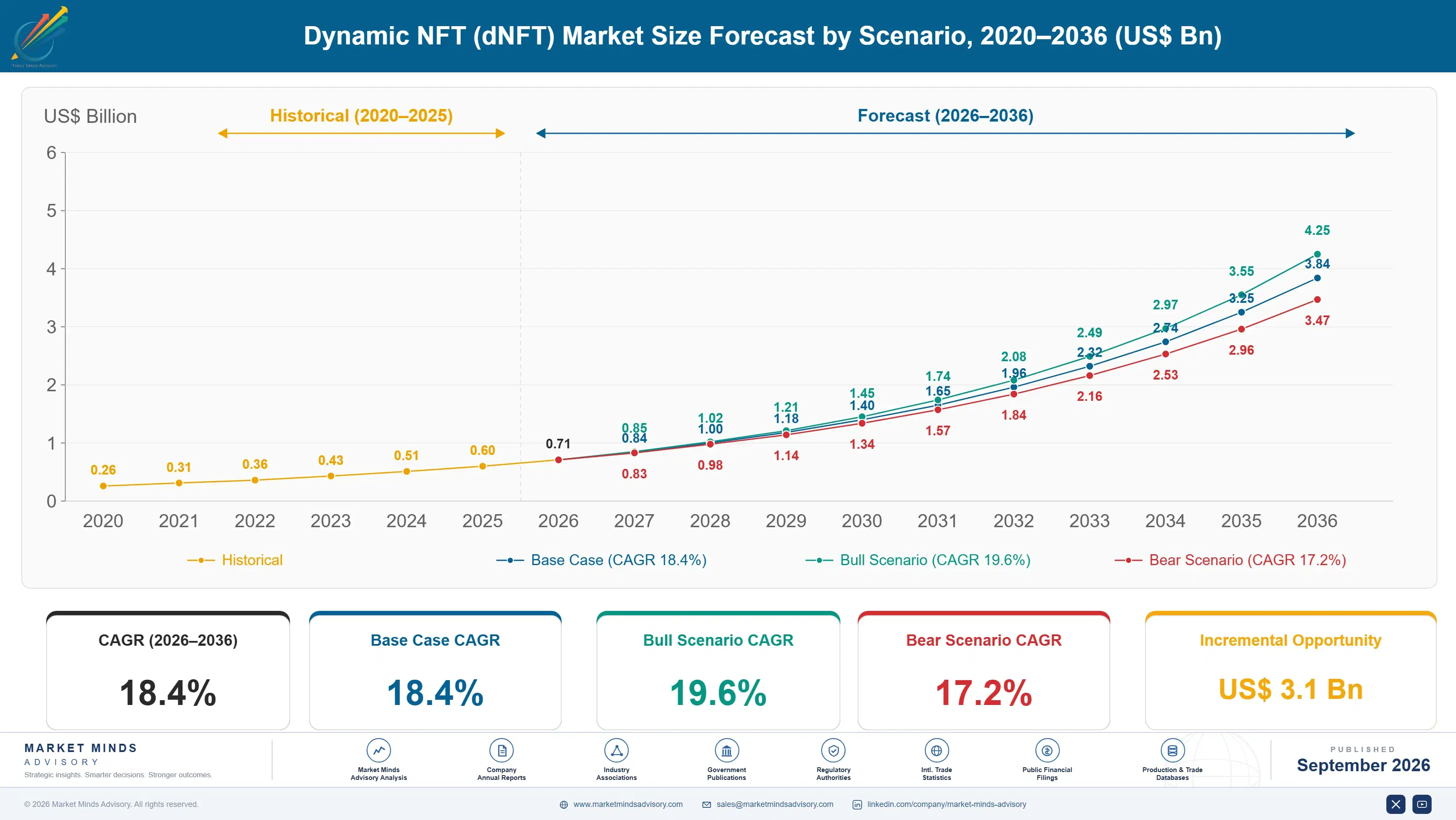 dynamic-nft-dnft-market-size-forecast-scenario-1788454921881