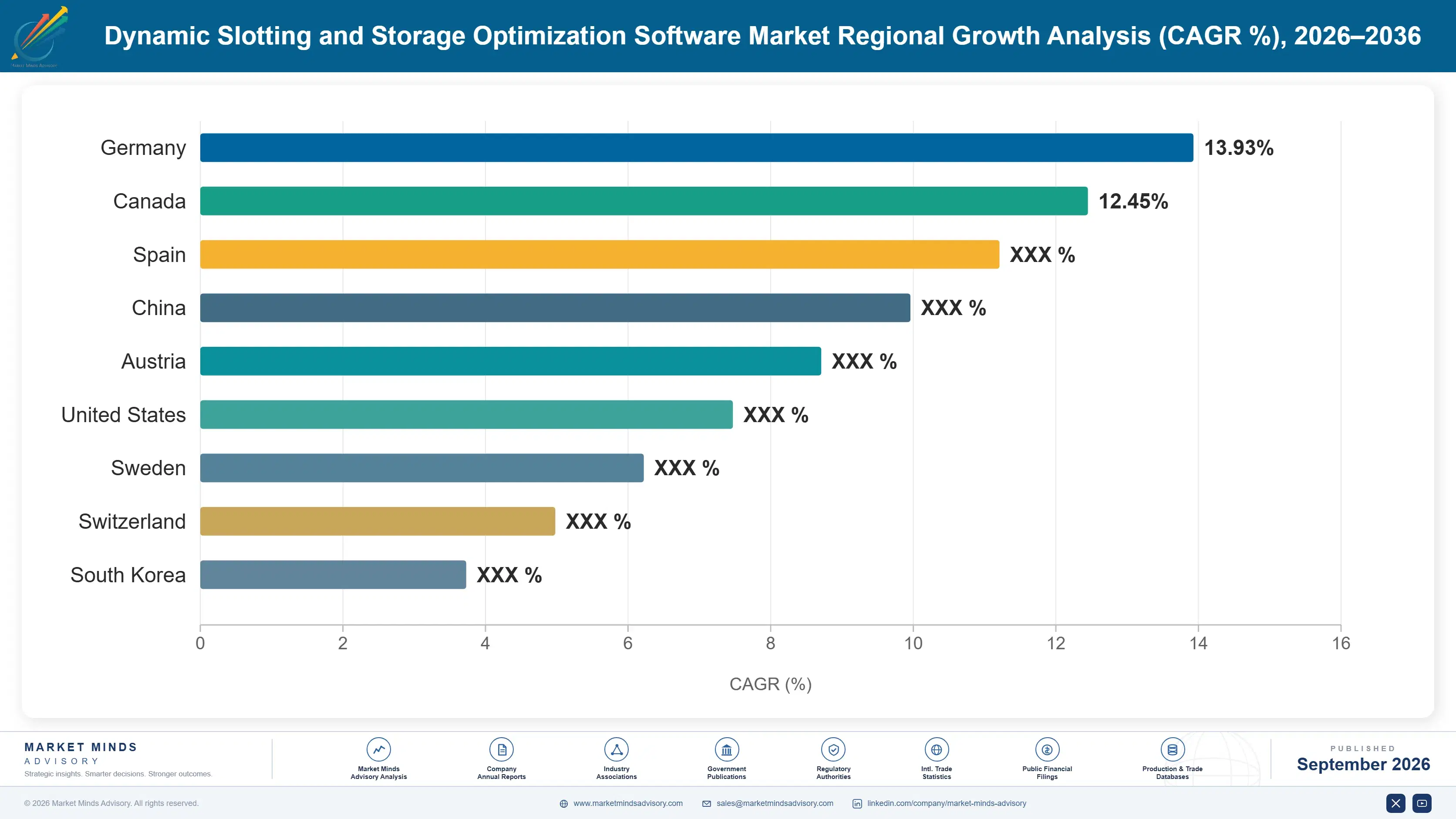 dynamic-slotting-and-storage-optimization-software-country-cagr-analysis-1788422984839