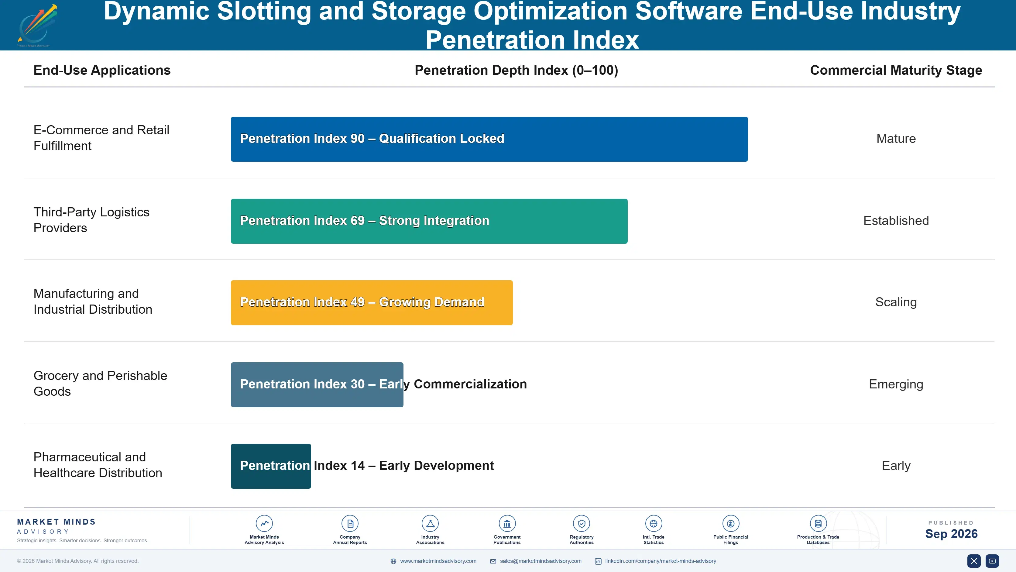 dynamic-slotting-and-storage-optimization-software-end-use-penetration-index-1788422986545