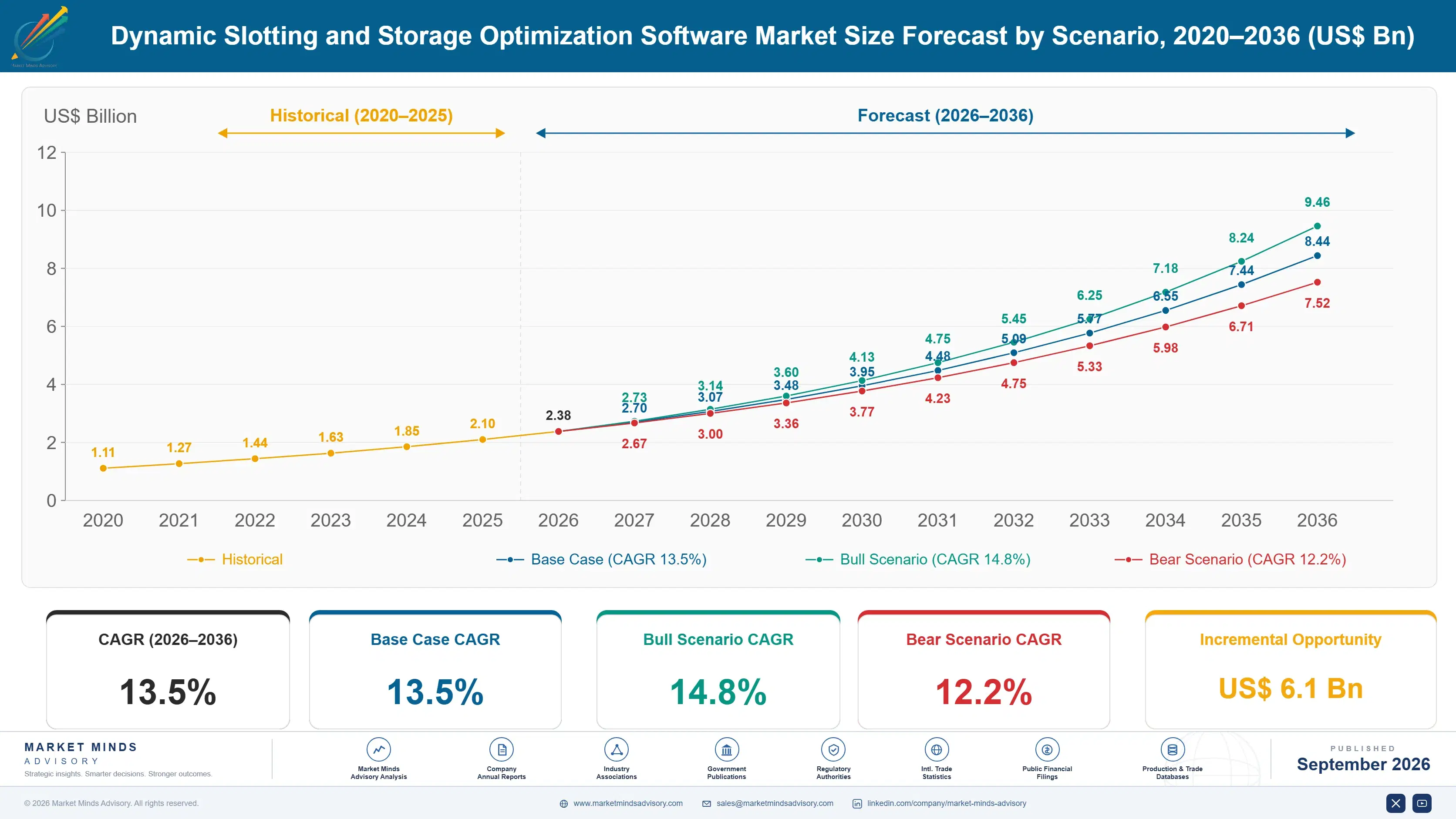 dynamic-slotting-and-storage-optimization-software-size-forecast-scenario-1788422983755