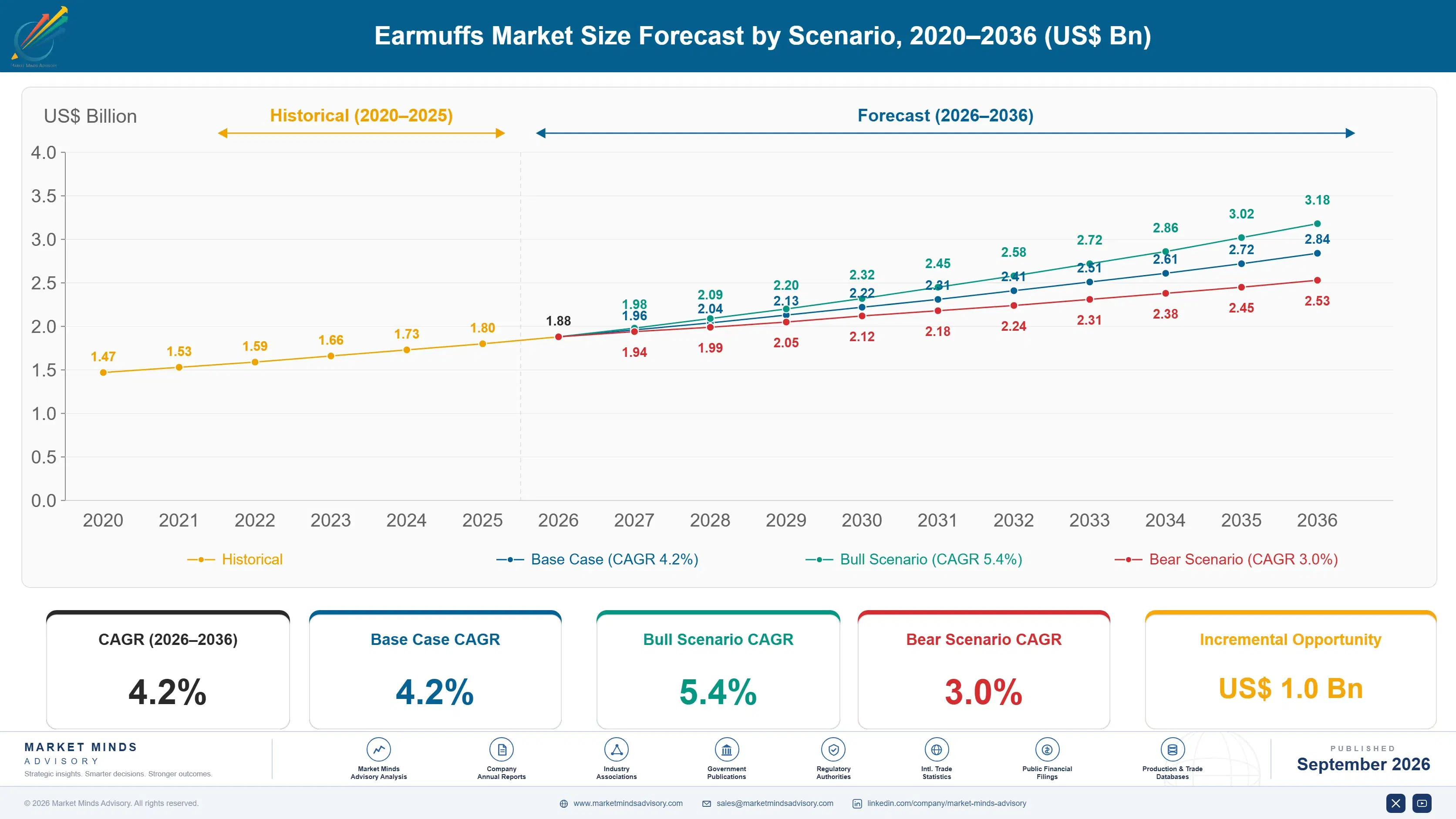 earmuffs-market-size-forecast-scenario-1790022601286