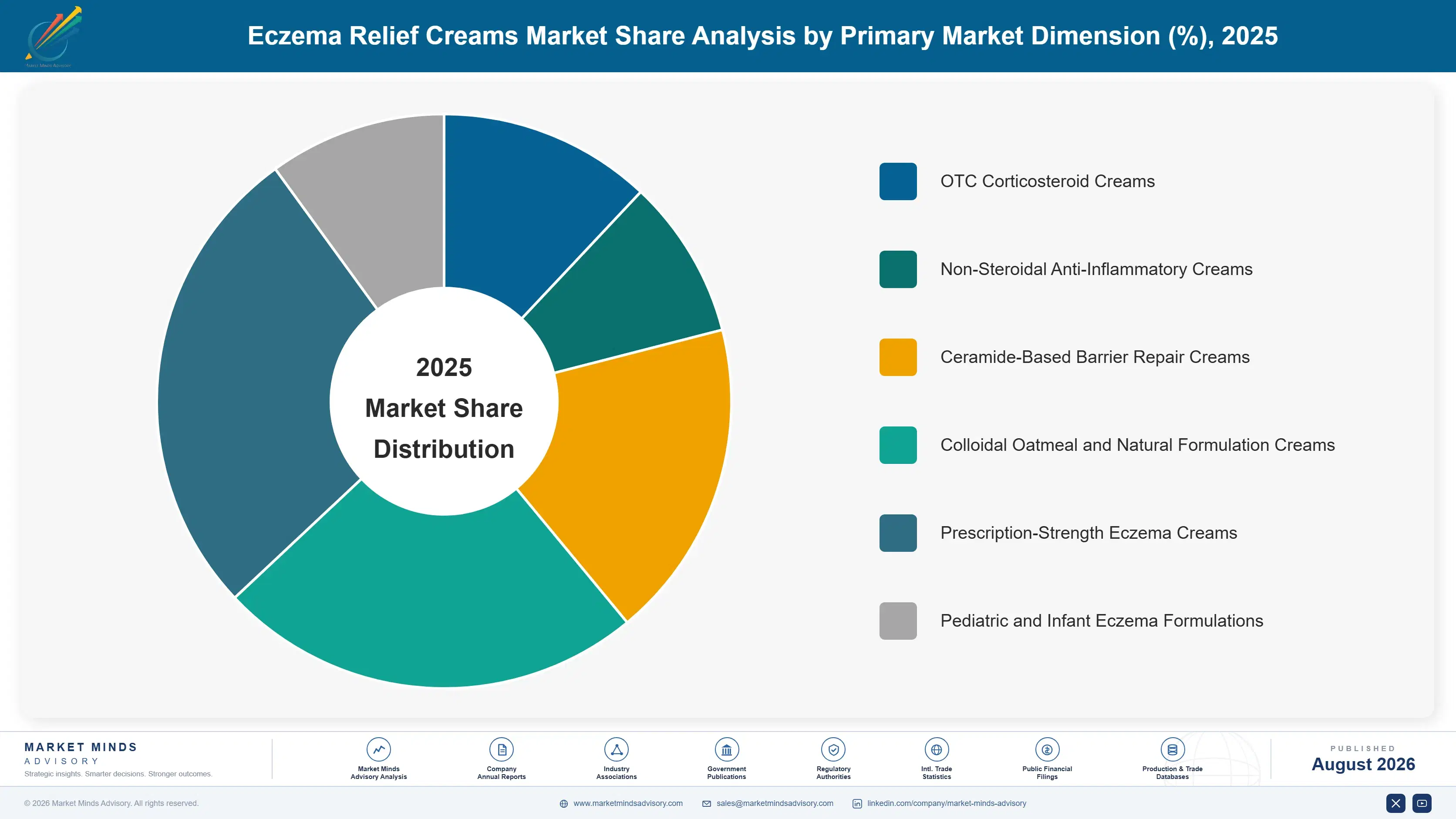 eczema-relief-creams-market-market-share-analysis-1788170821840