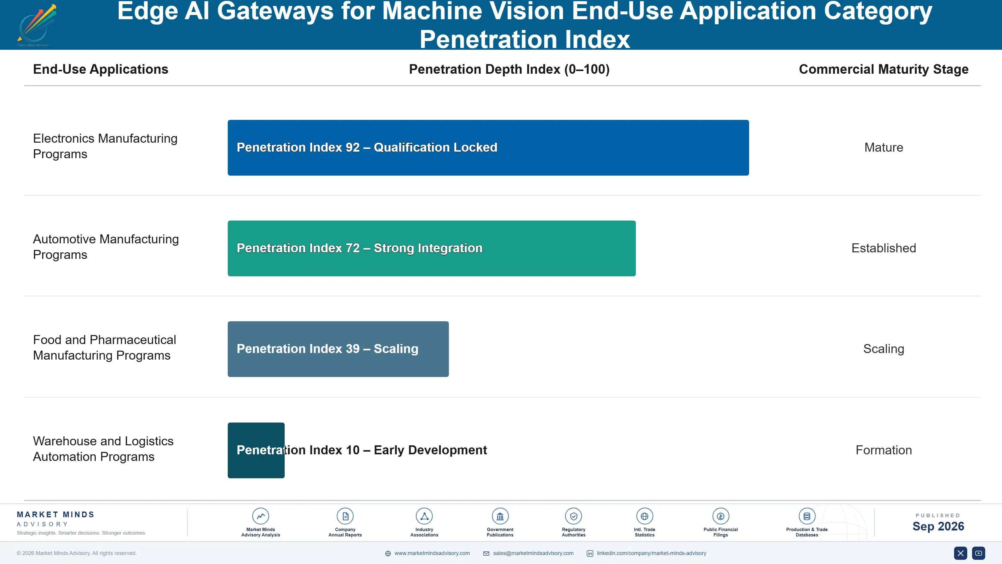 edge-ai-gateways-for-machine-vision-market-end-use-penetration-index-1788414873185