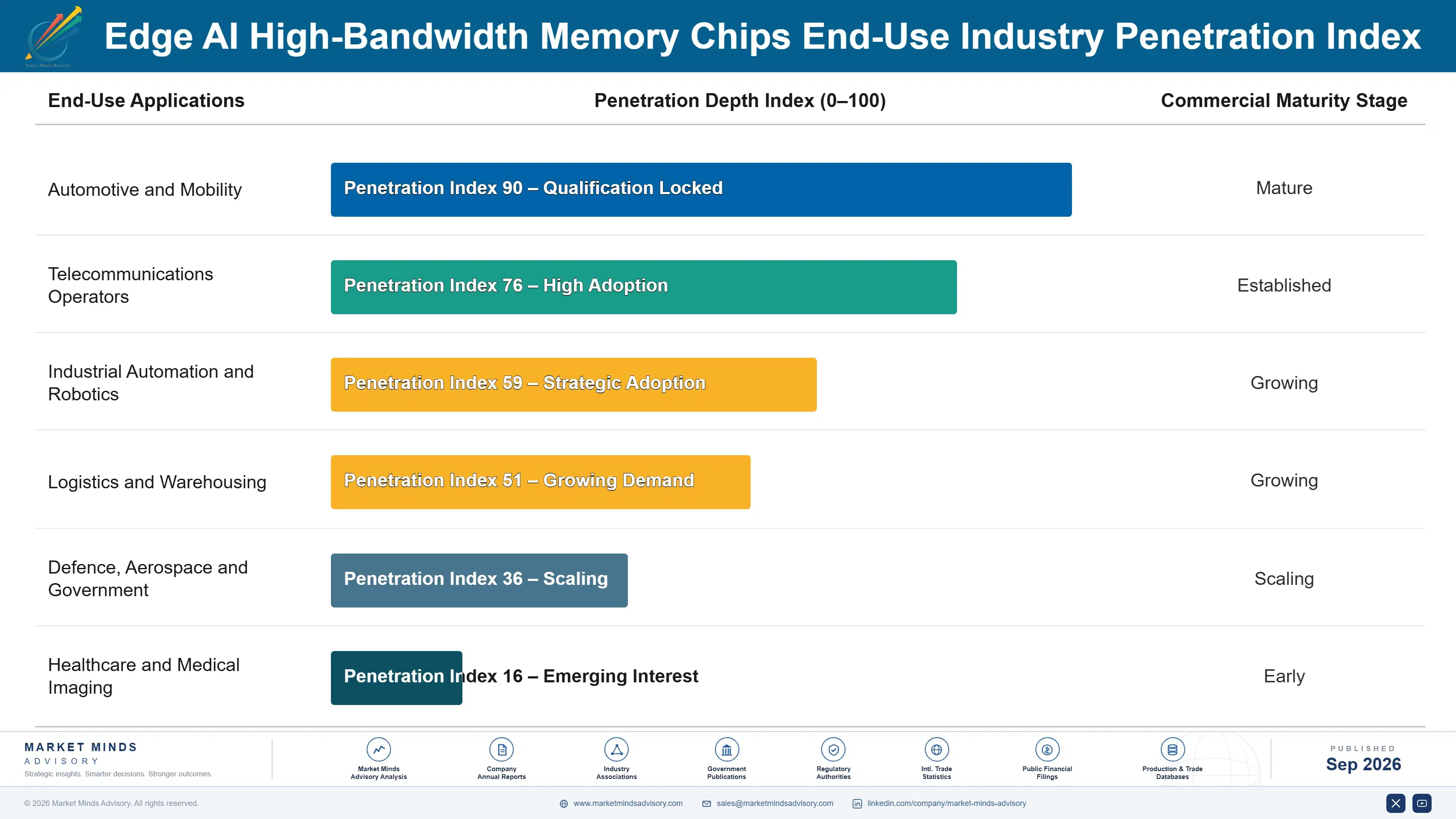 edge-ai-high-bandwidth-memory-chips-market-end-use-penetration-index-1788427277105