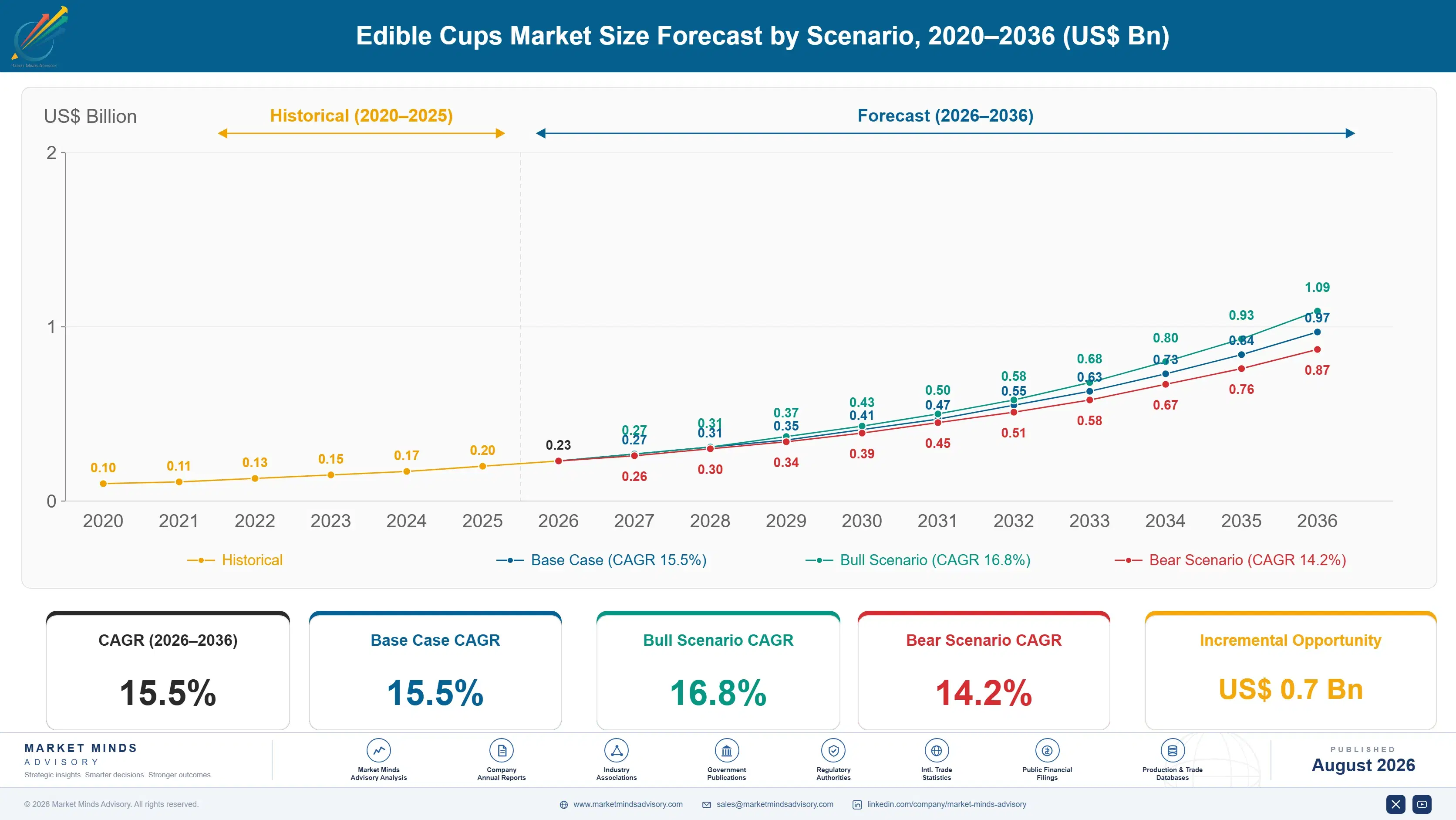 edible-cups-market-size-forecast-scenario-1787300125321