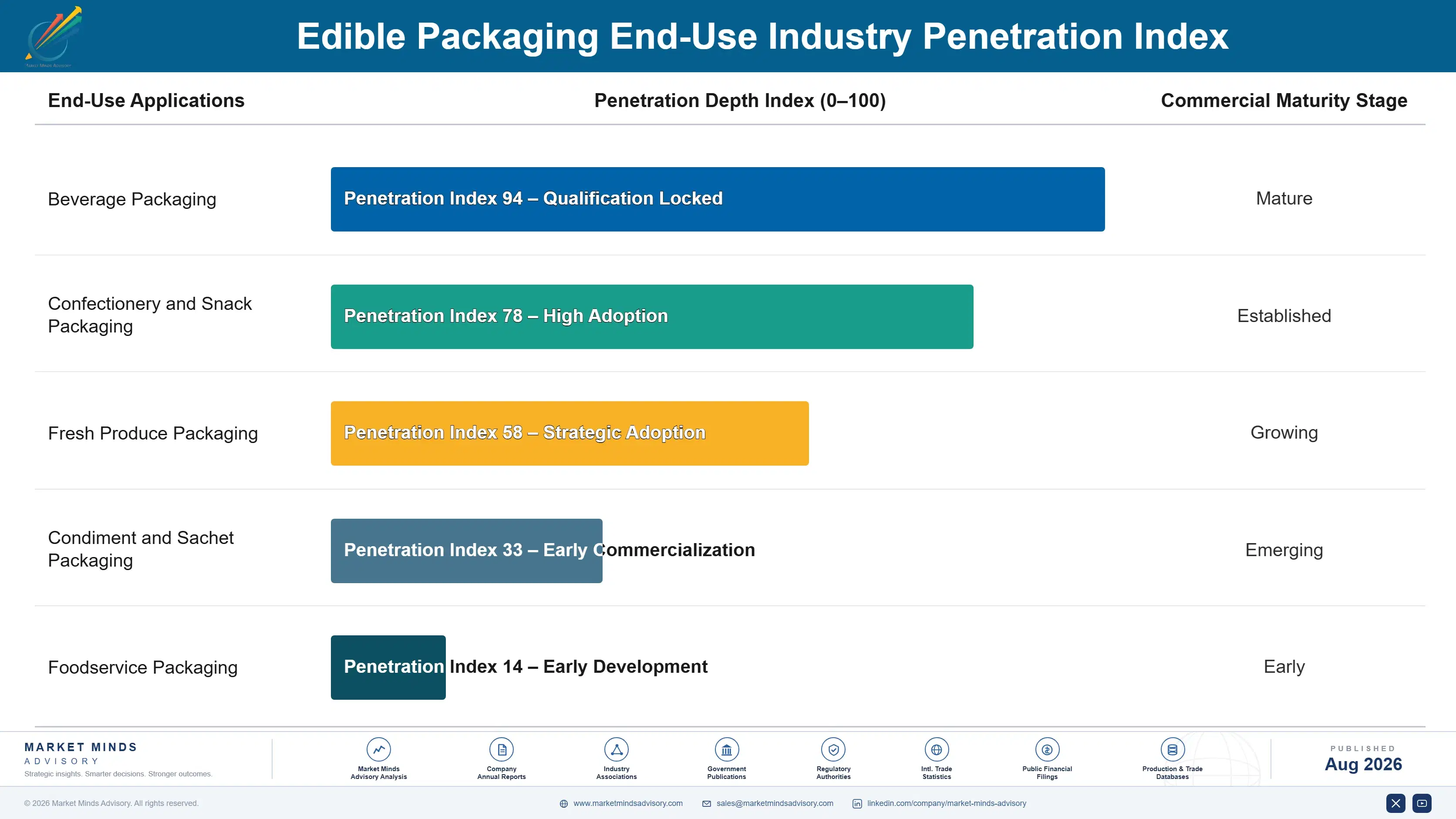 edible-packaging-market-end-use-penetration-index-1787548570443