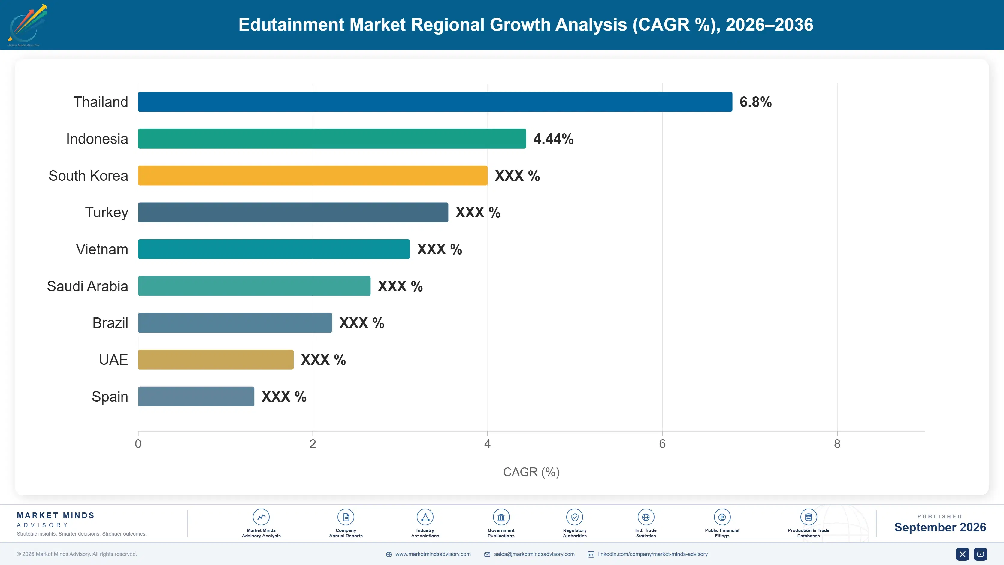 edutainment-market-country-cagr-analysis-1788503981817