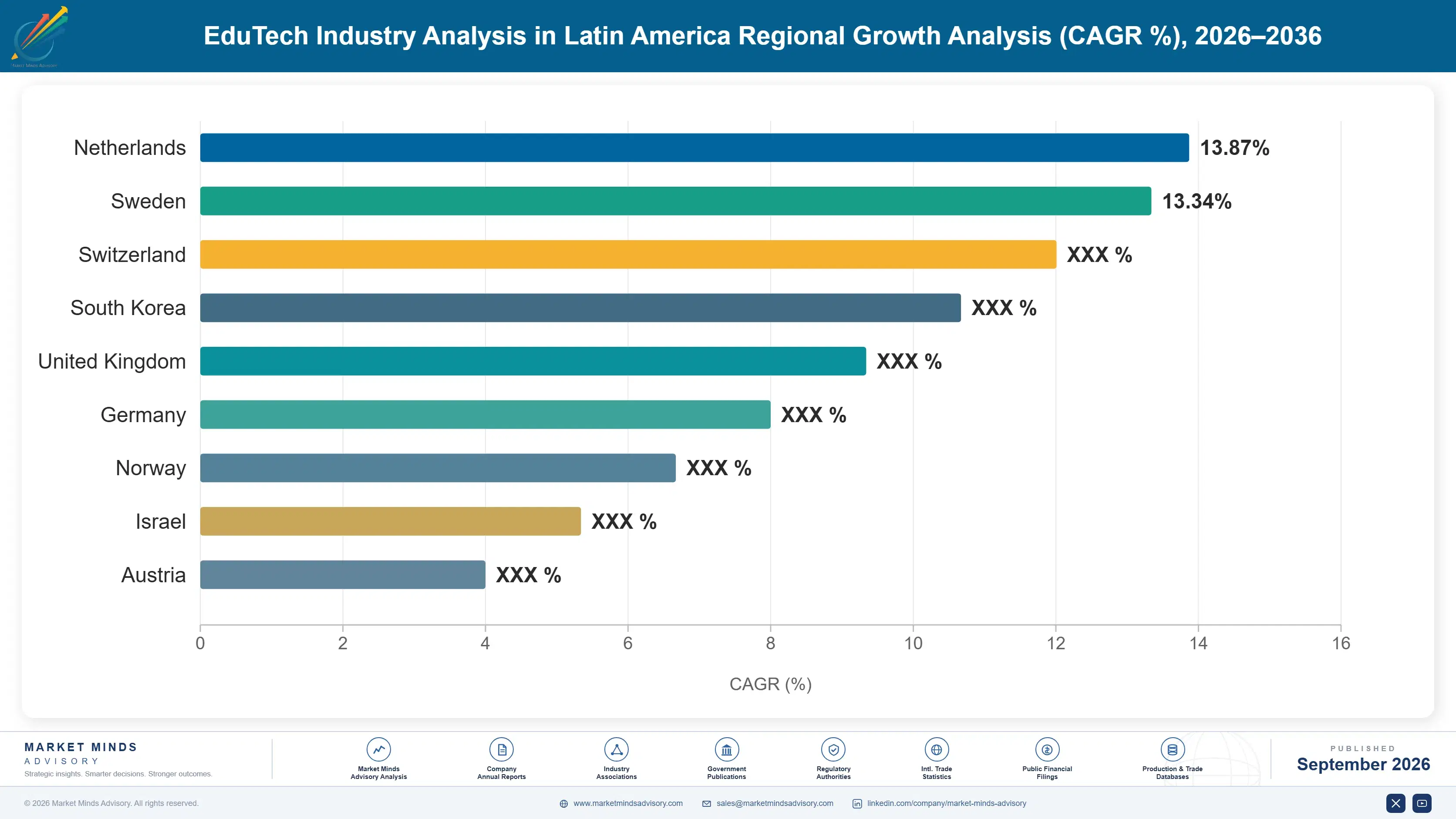 edutech-industry-analysis-in-latin-america-country-cagr-analysis-1788503662896