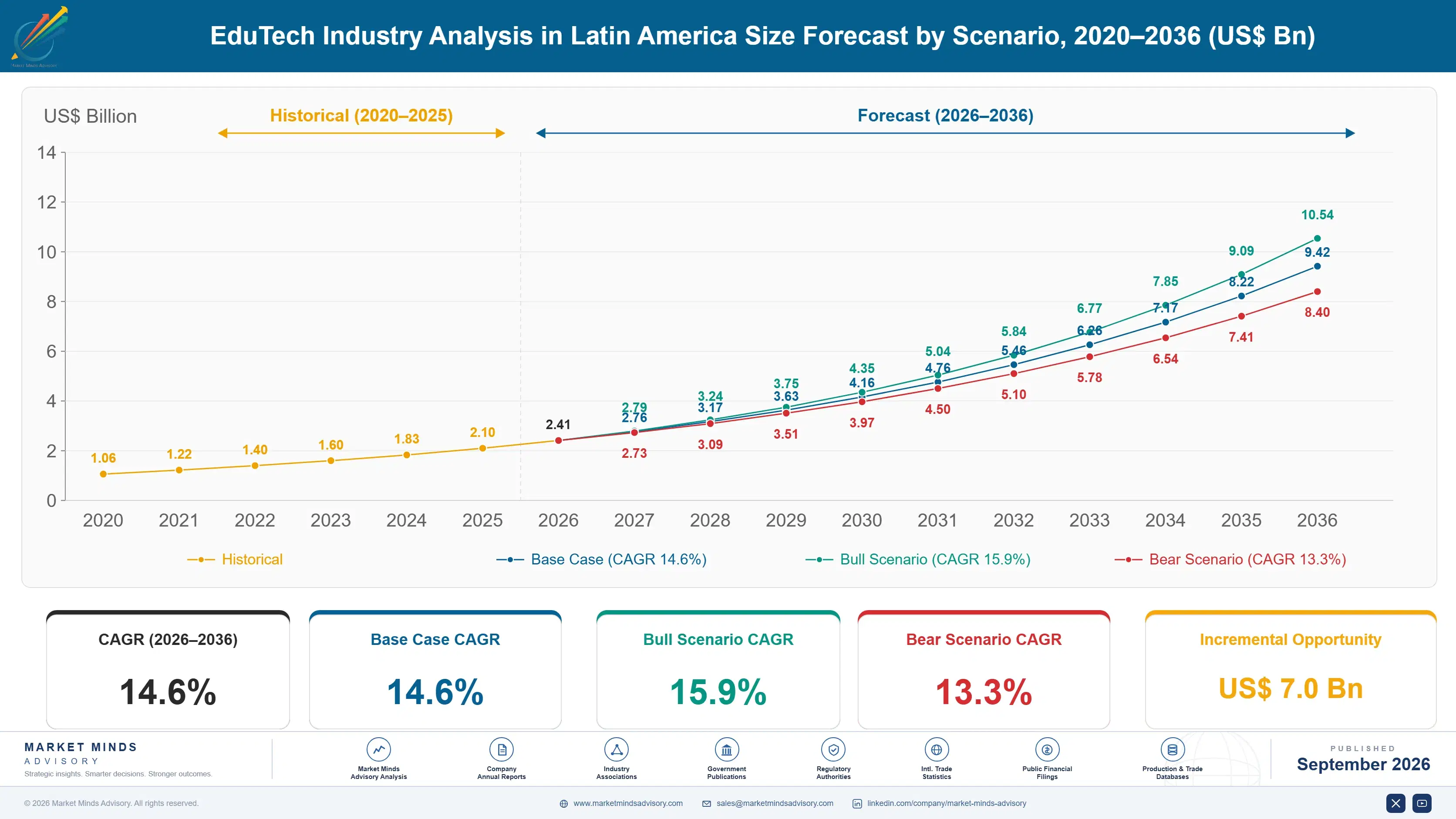edutech-industry-analysis-in-latin-america-size-forecast-scenario-1788503661824