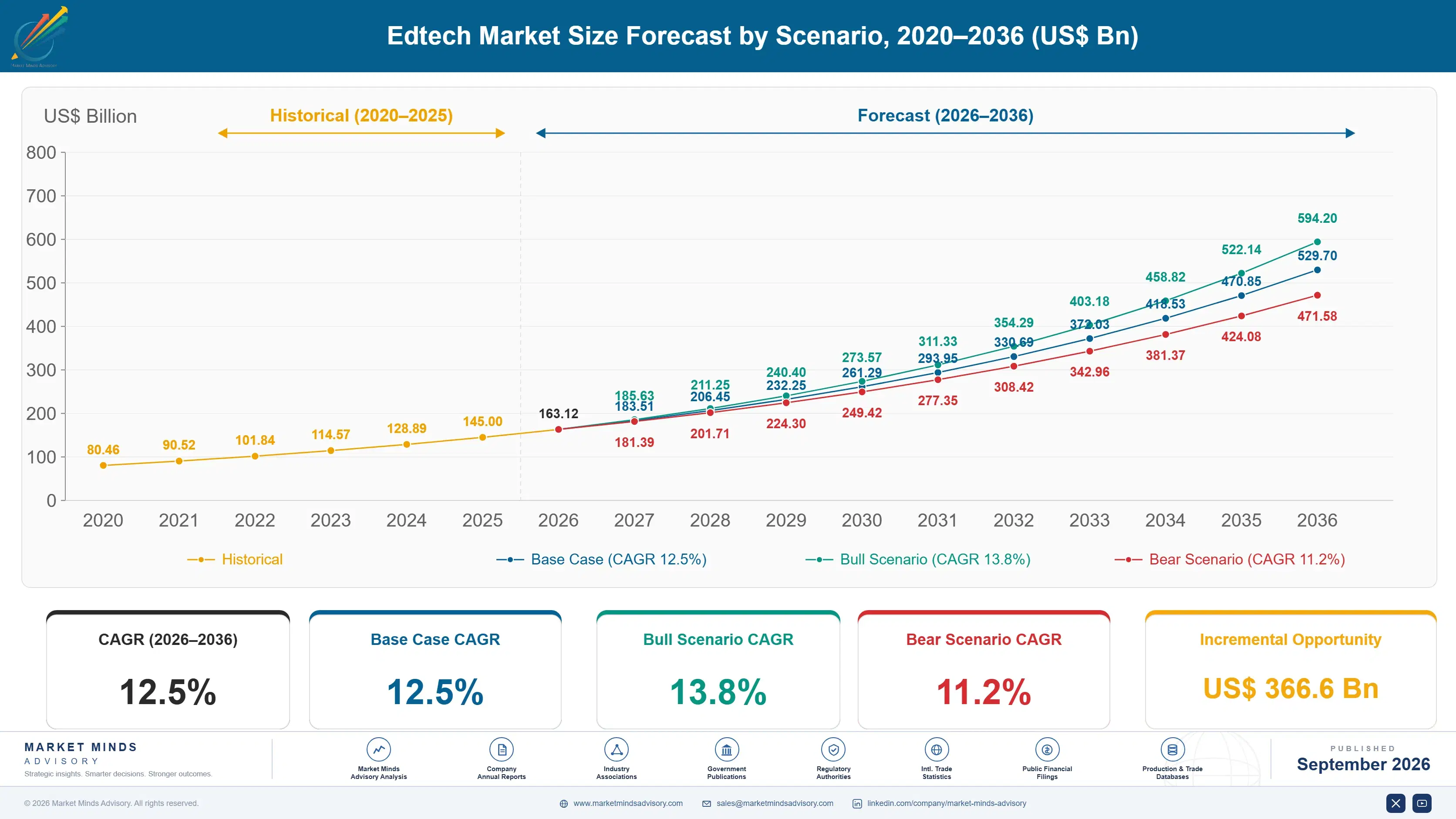 edutech-market-size-forecast-scenario-1788418525711