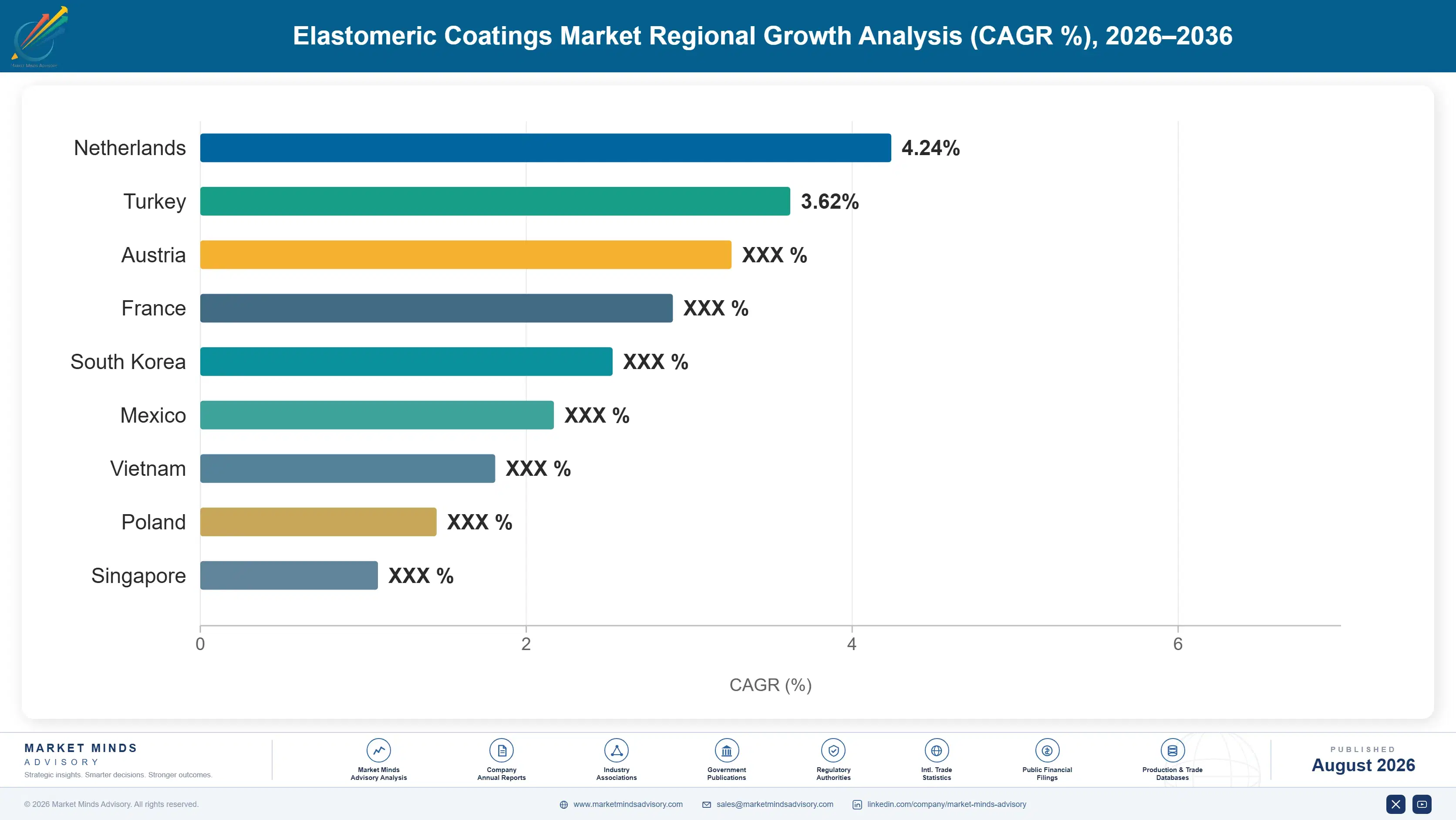 elastomeric-coatings-market-trends-country-cagr-analysis-1787310197418