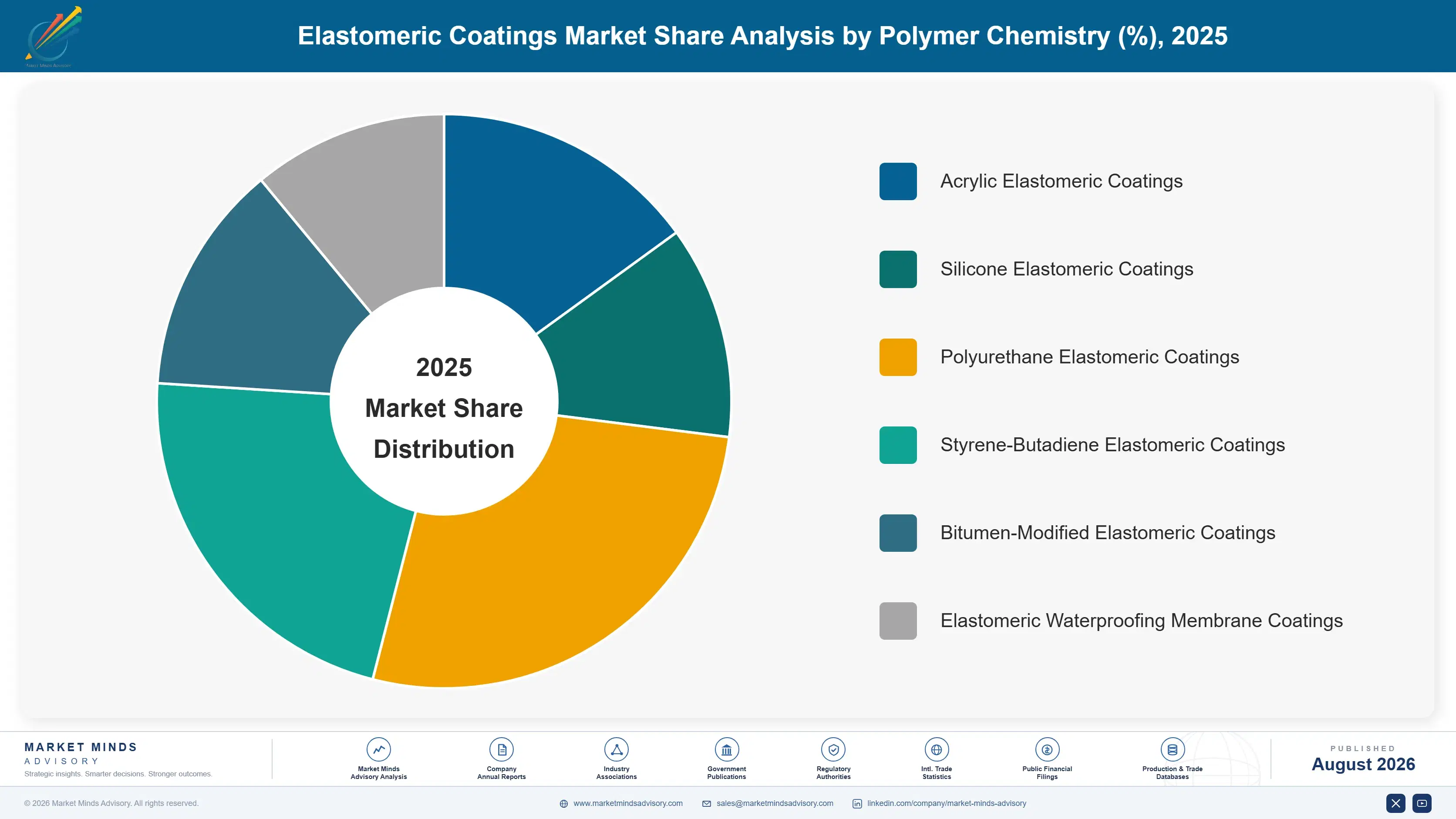 elastomeric-coatings-market-trends-market-share-analysis-1787310196896