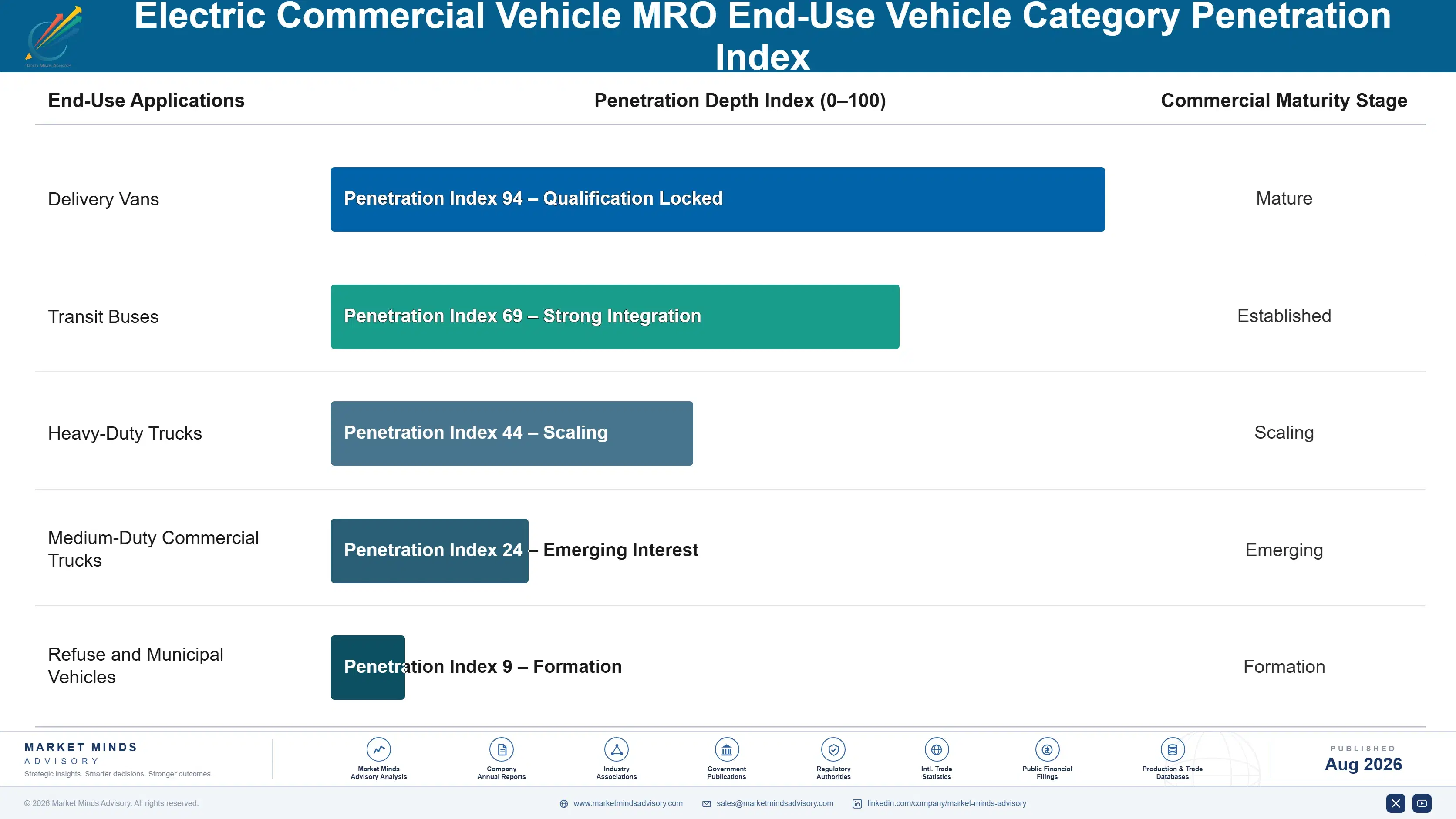 electric-commercial-vehicle-mro-market-end-use-penetration-index-1787548877619