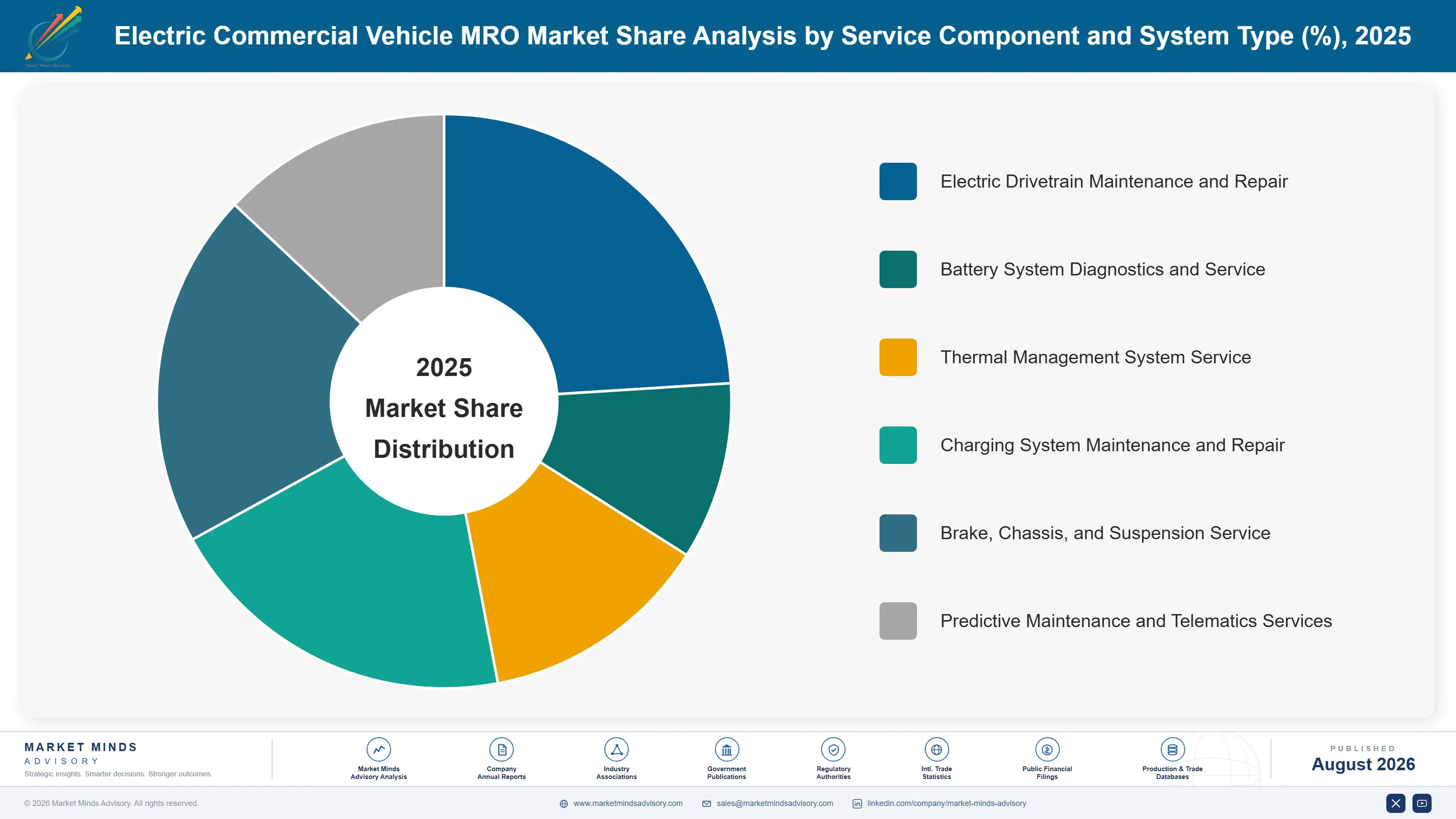 electric-commercial-vehicle-mro-market-market-share-analysis-1787548875381