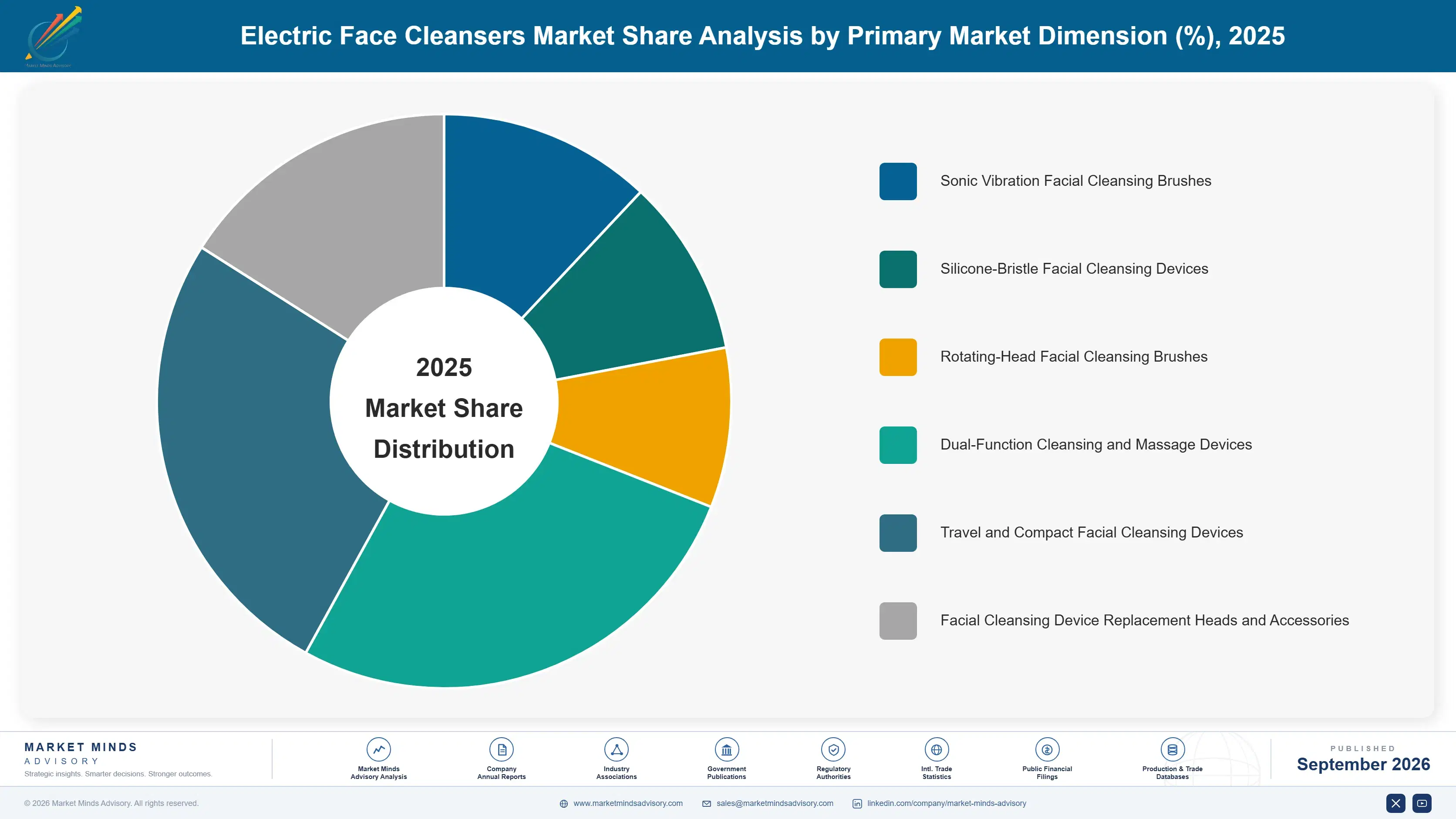 electric-face-cleansers-market-market-share-analysis-1790020682272