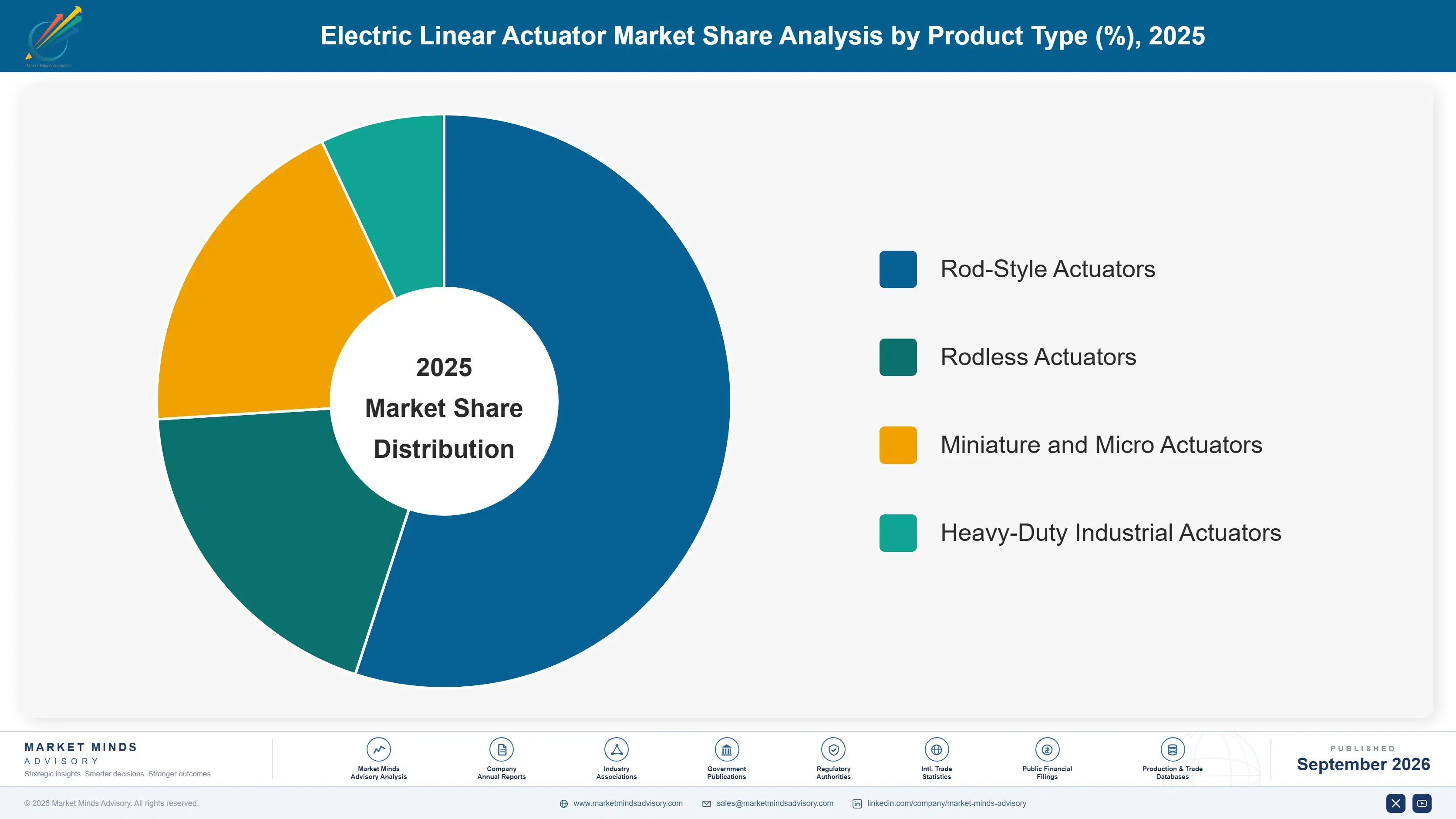 electric-linear-actuator-market-market-share-analysis-1788426142927
