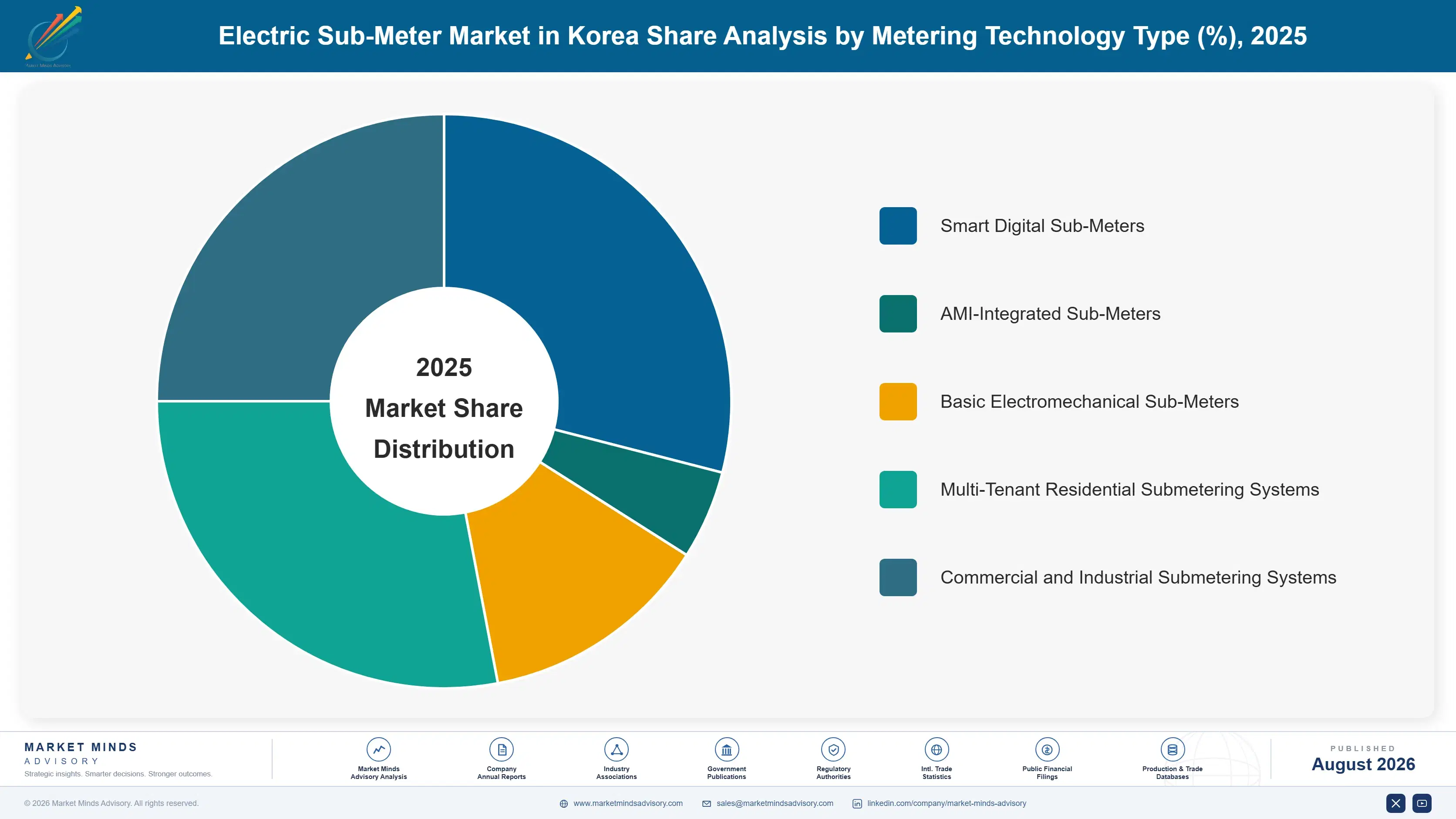 electric-sub-meter-market-in-korea-market-share-analysis-1787302020879