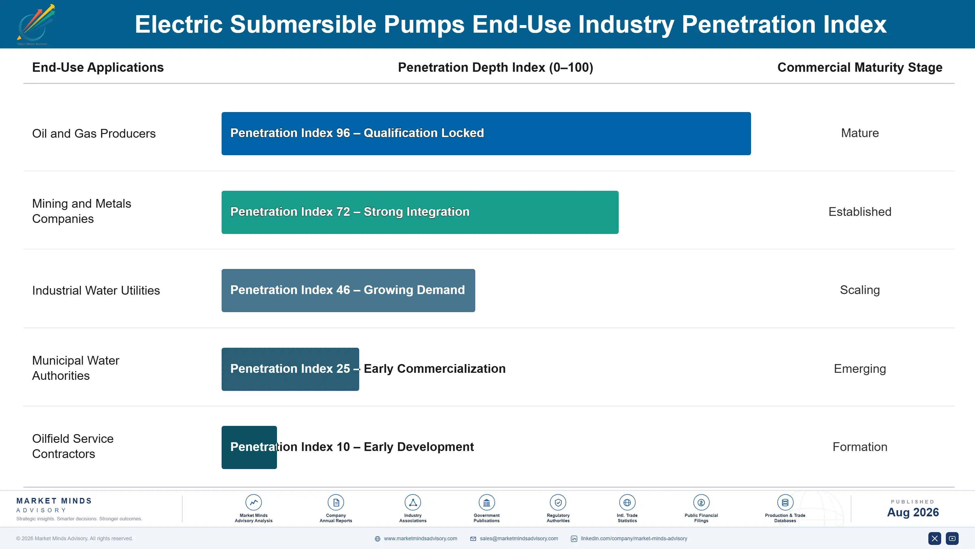electric-submersible-pumps-market-end-use-penetration-index-1787300459856