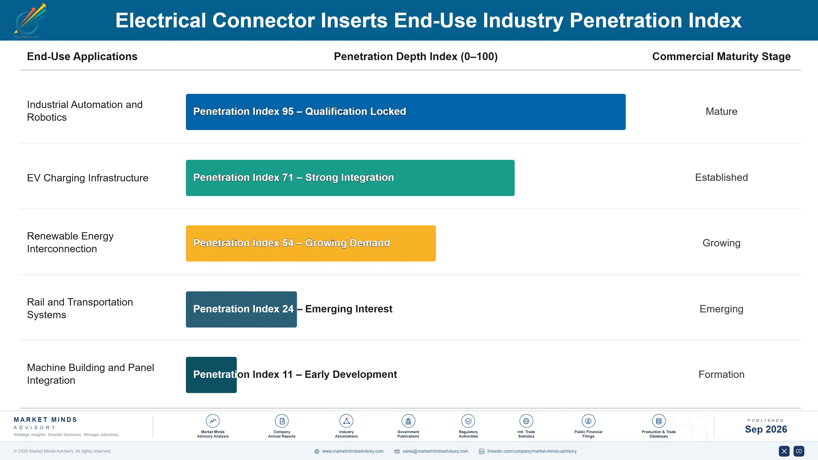 electrical-connector-inserts-market-end-use-penetration-index-1788414676106