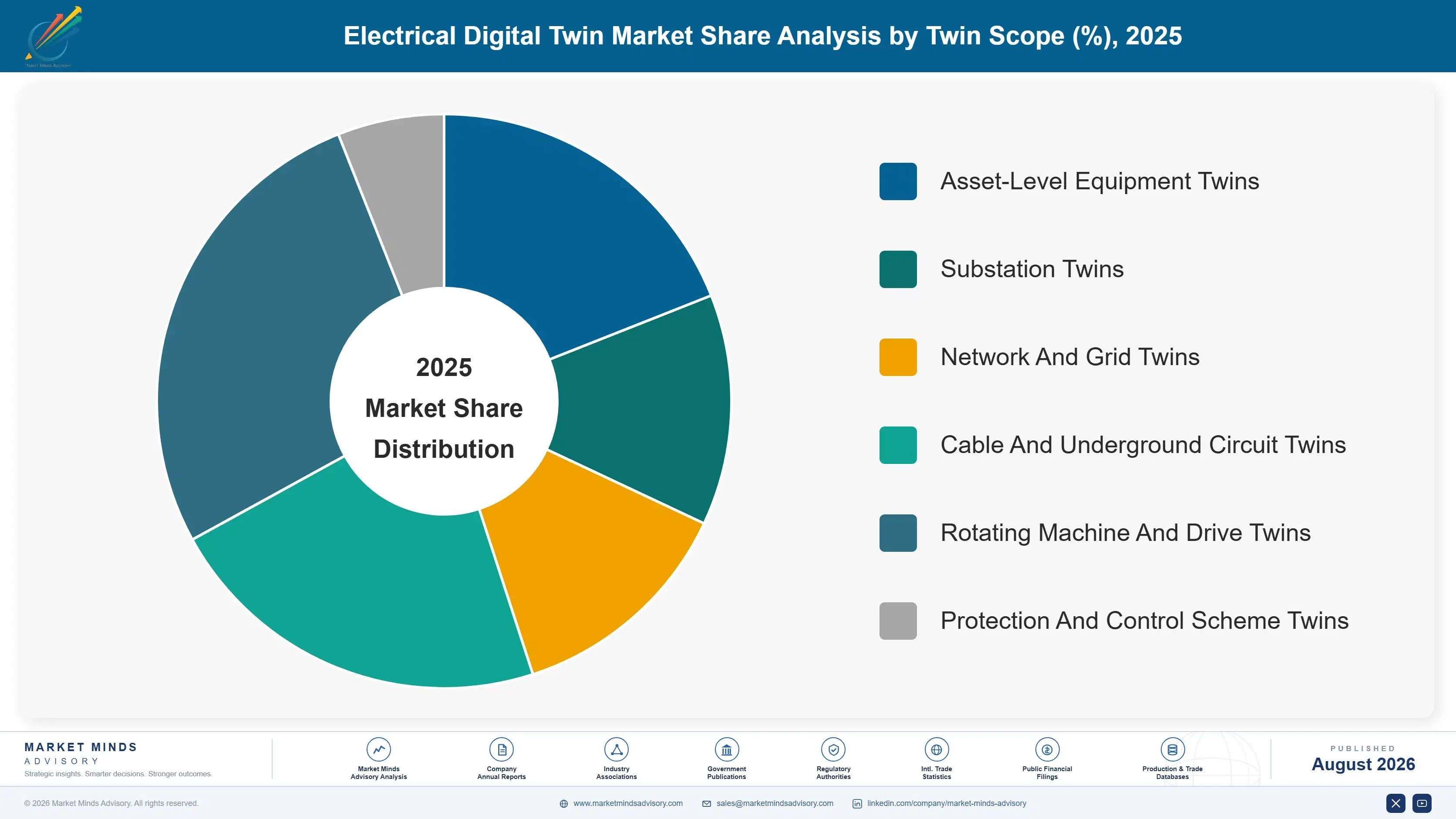 electrical-digital-twin-market-market-share-analysis-1787300386701
