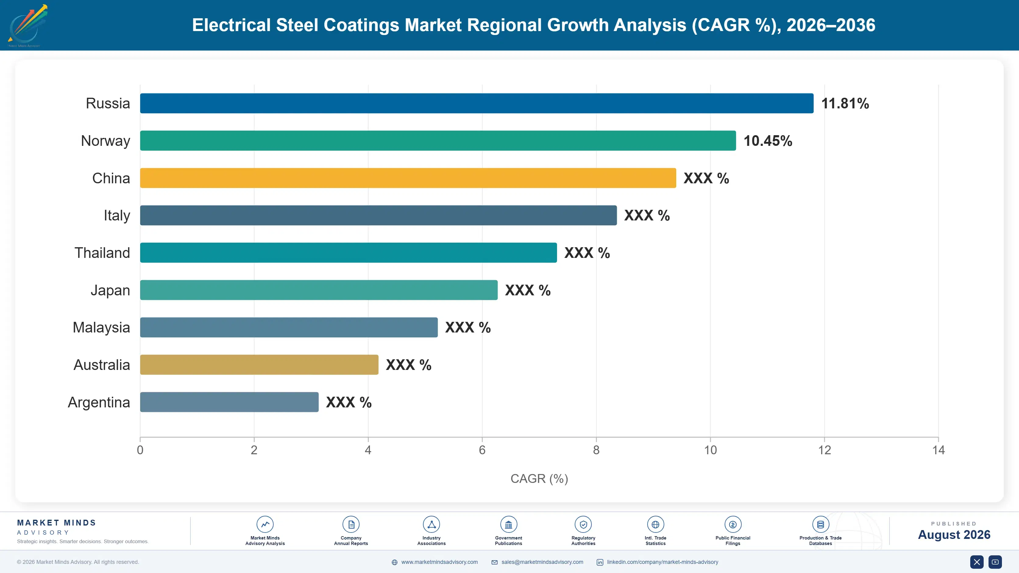 electrical-steel-coatings-market-country-cagr-analysis-1787549697980