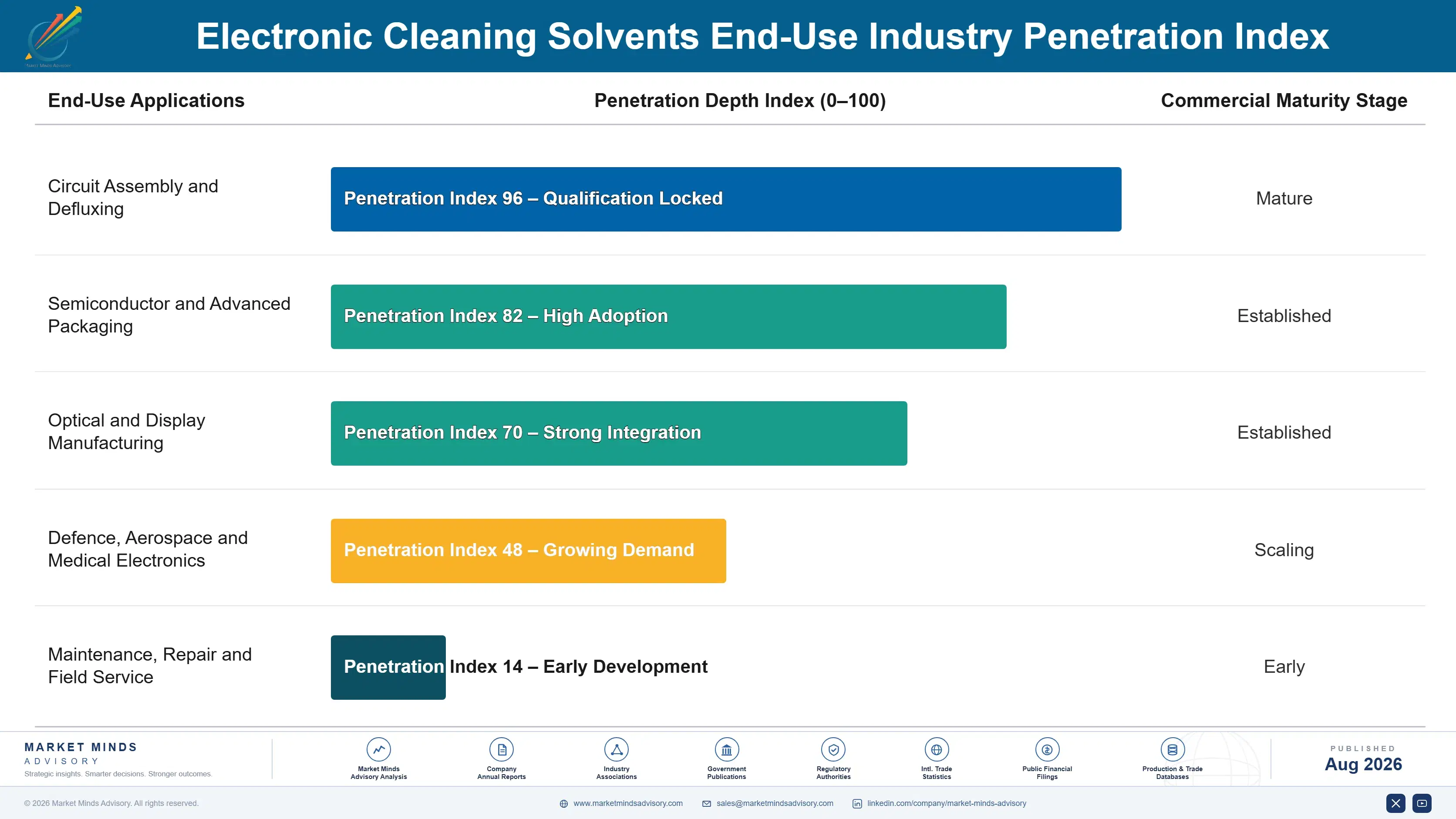 electronic-cleaning-solvents-market-end-use-penetration-index-1787549399145