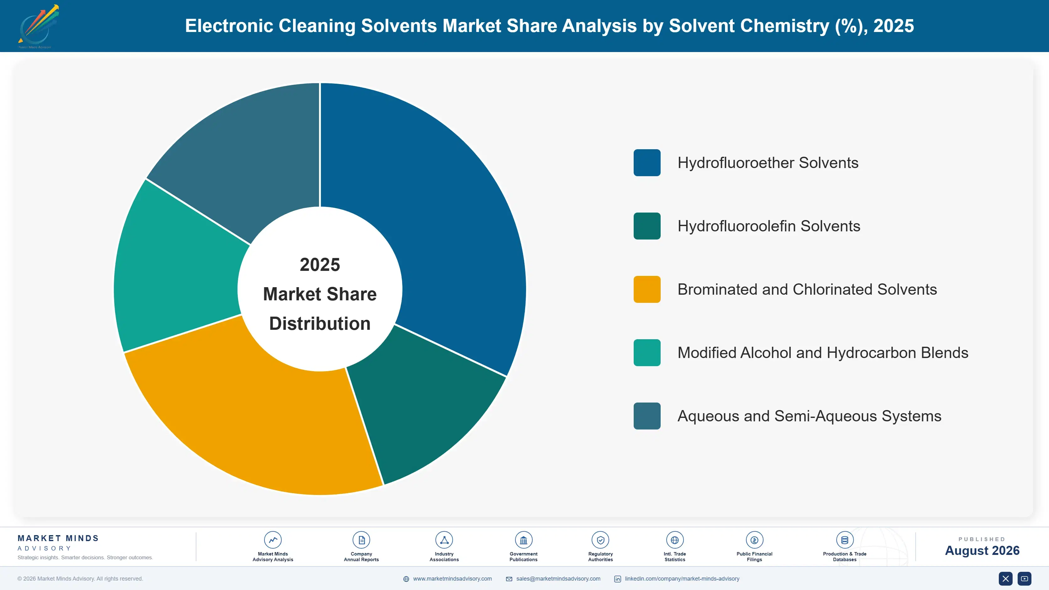 electronic-cleaning-solvents-market-market-share-analysis-1787549396923