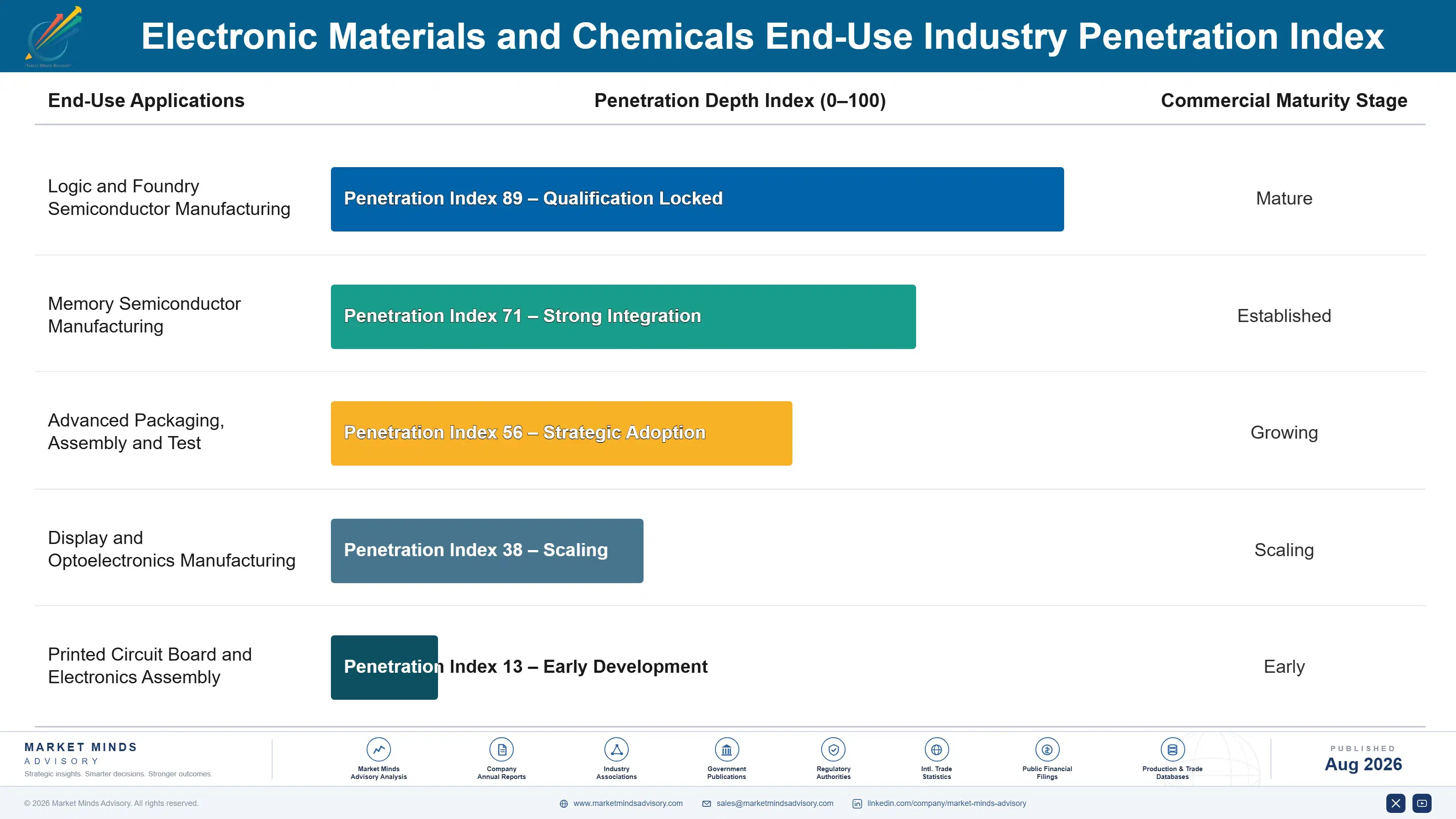 electronic-materials-and-chemicals-market-end-use-penetration-index-1787310477876