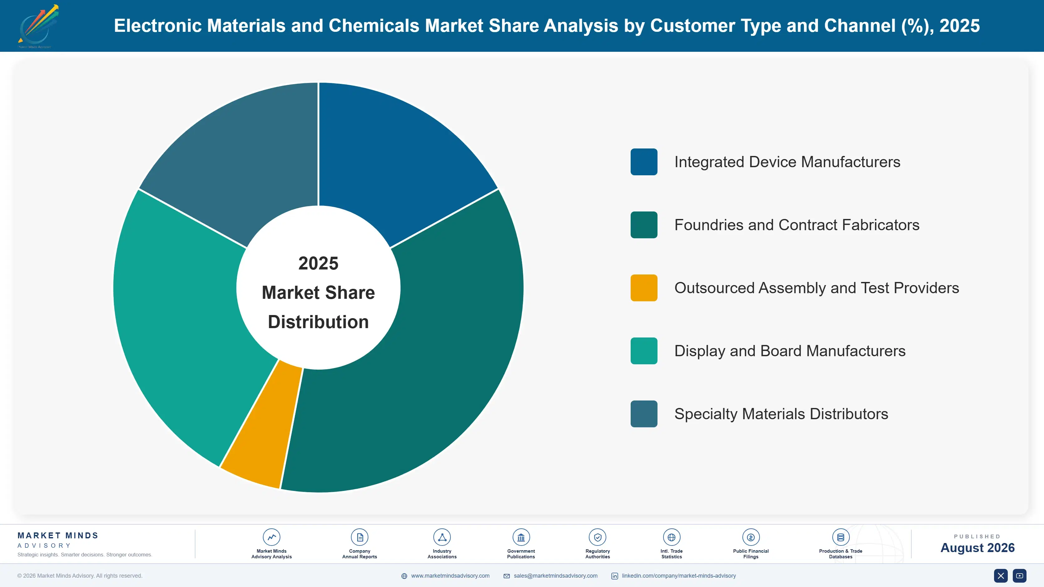 electronic-materials-and-chemicals-market-market-share-analysis-1787310475641