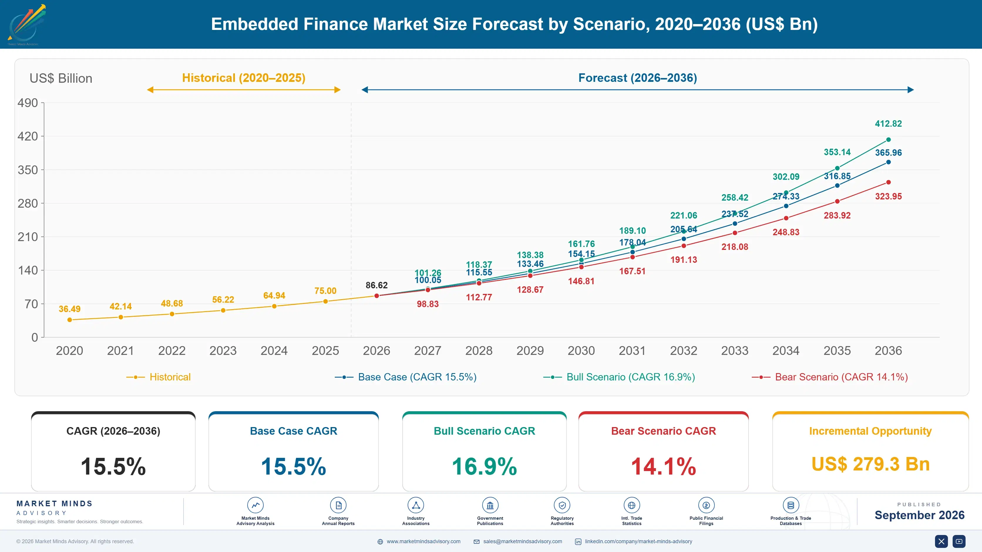 embedded-finance-market-size-forecast-scenario-1788415580944
