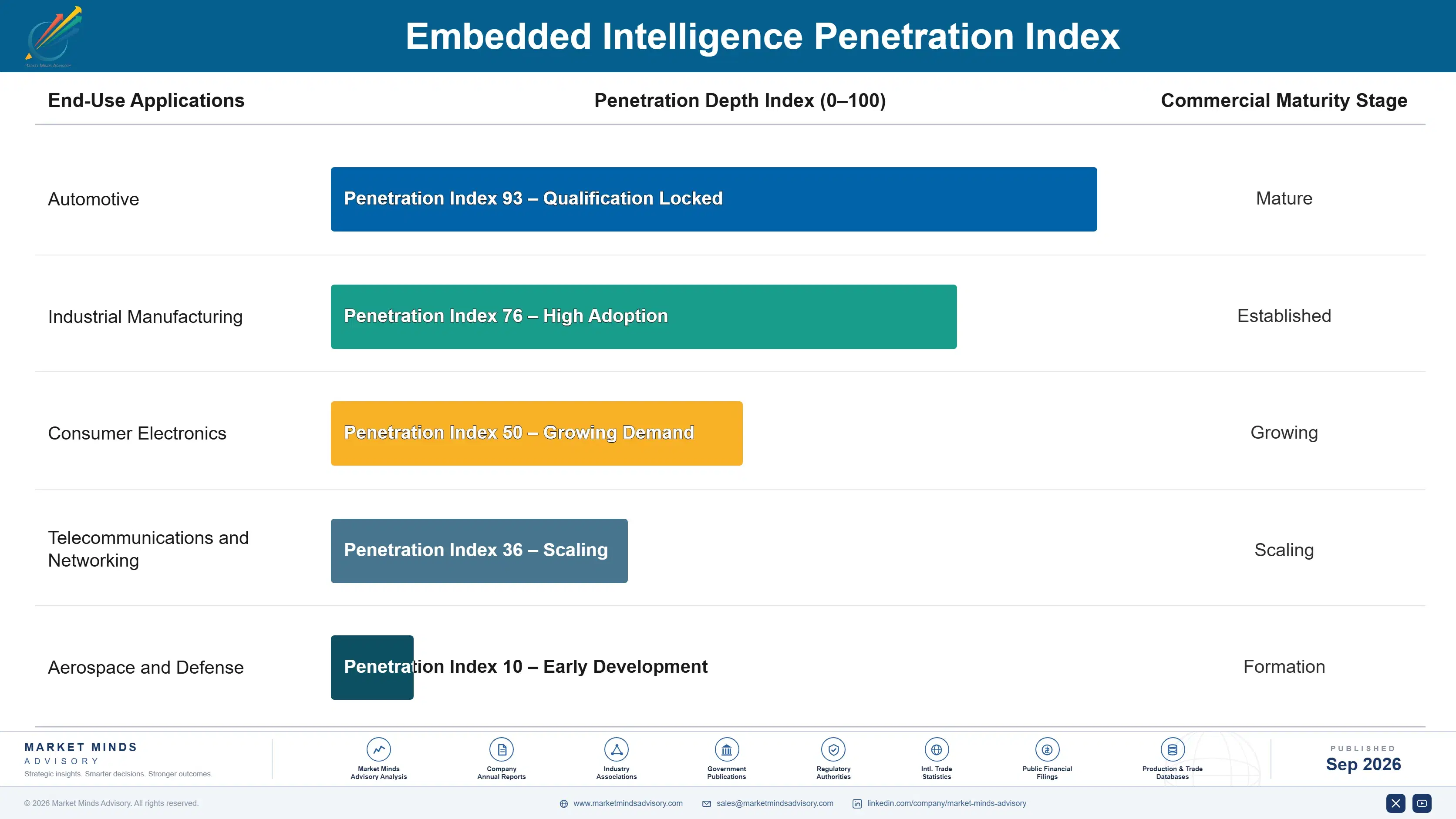 embedded-intelligence-market-end-use-penetration-index-1788423068737