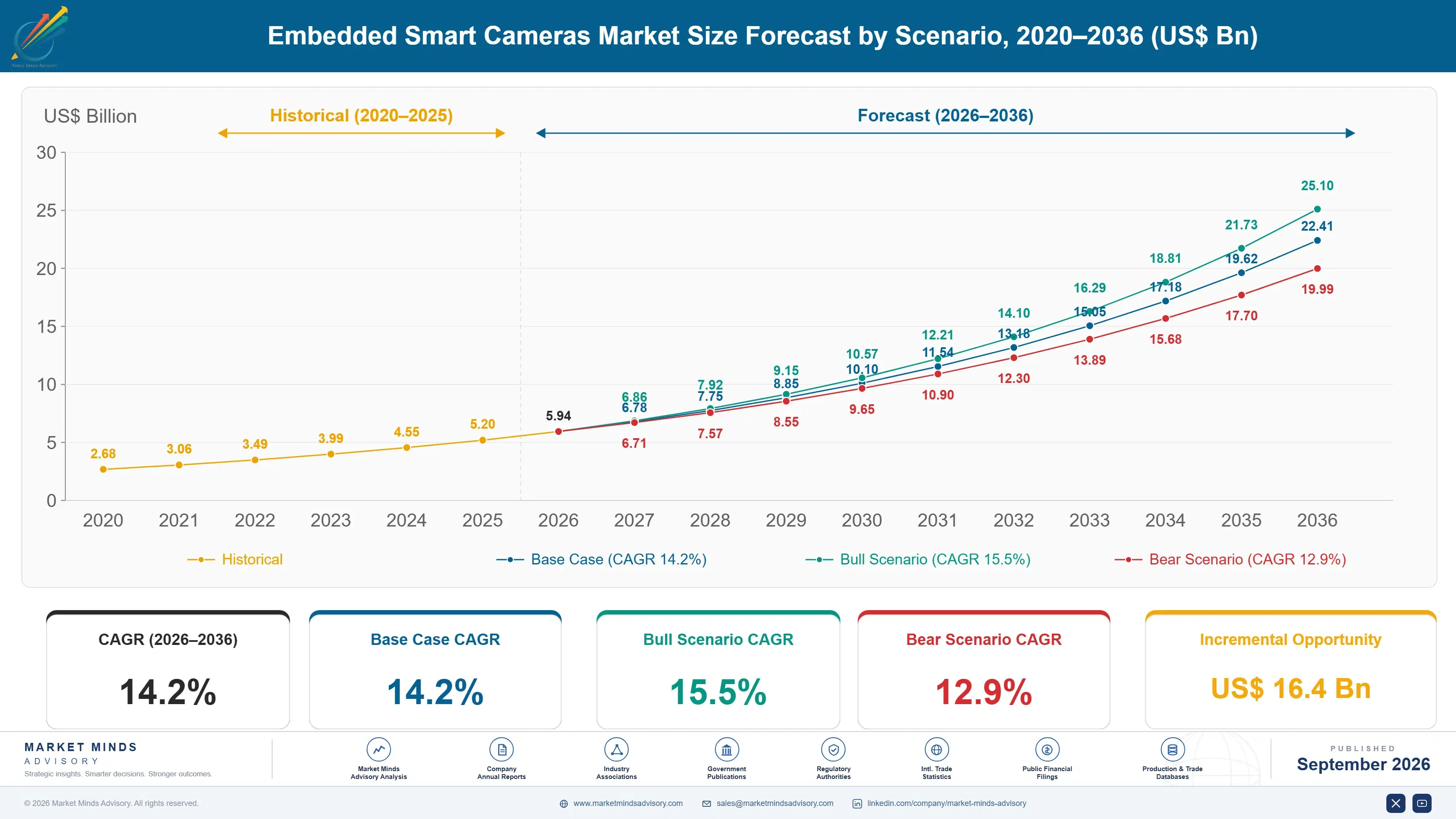 embedded-smart-cameras-market-size-forecast-scenario-1790008884787