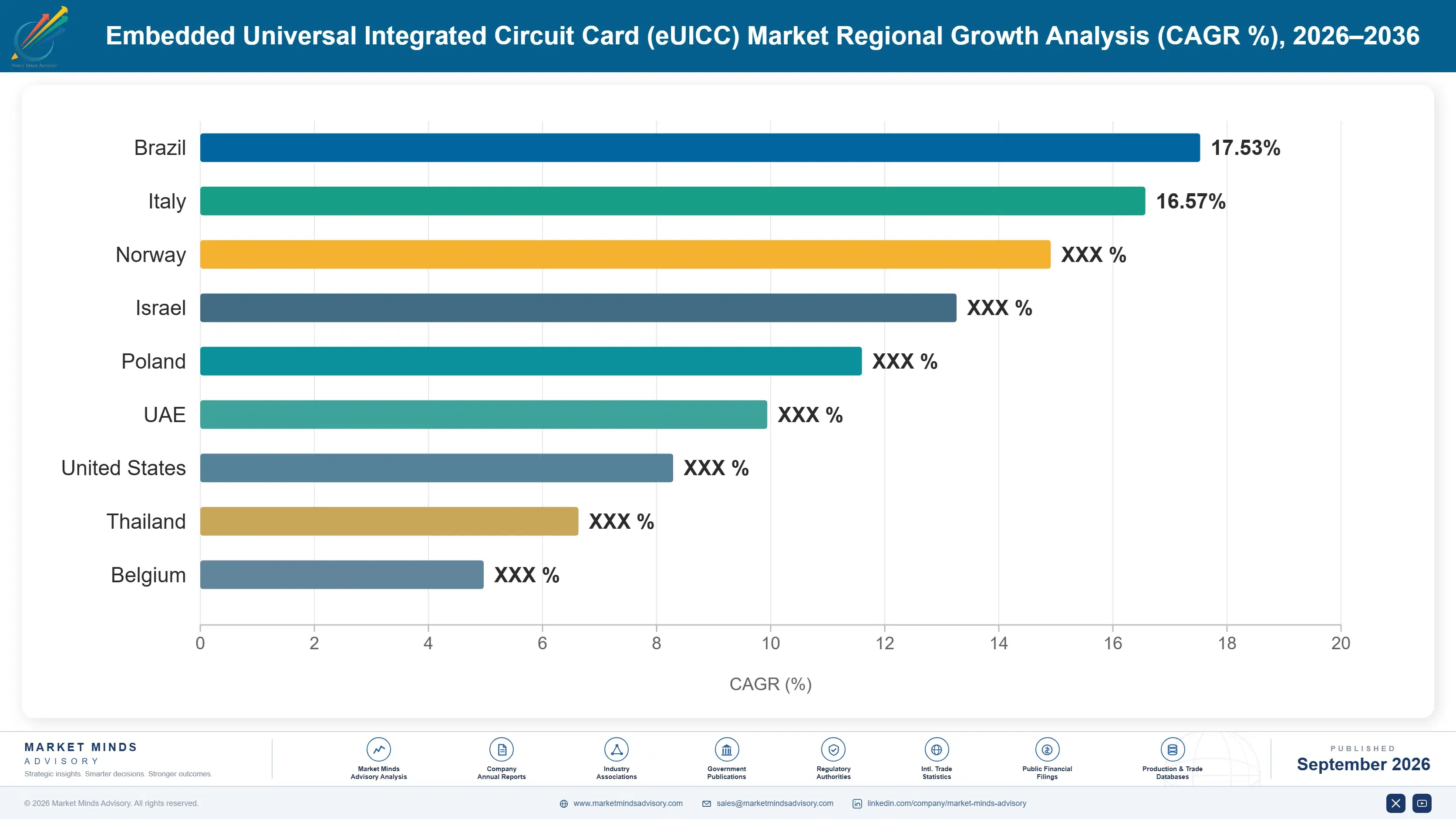 embedded-universal-integrated-circuit-card-euicc-m-country-cagr-analysis-1788423825907