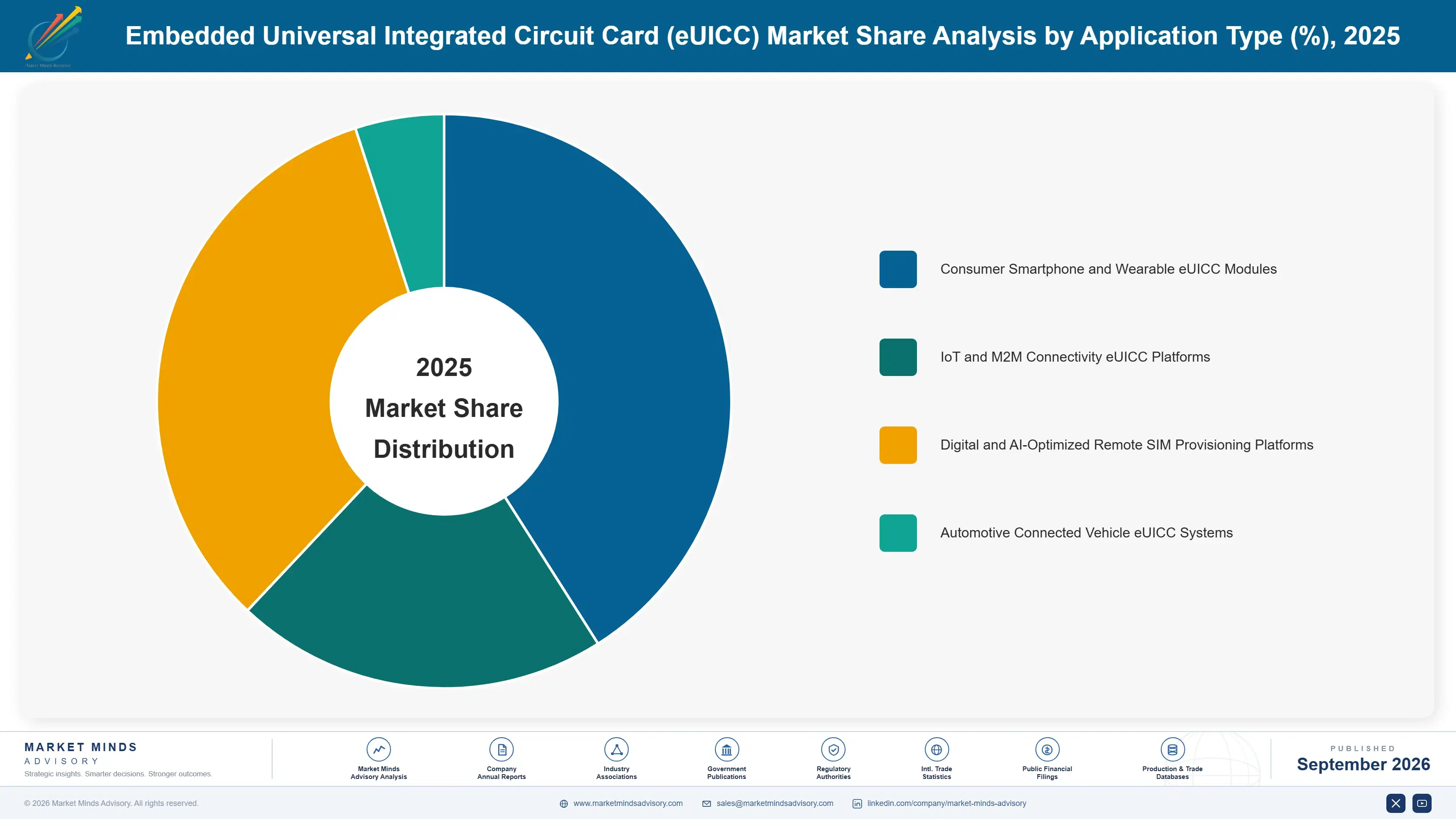 embedded-universal-integrated-circuit-card-euicc-m-market-share-analysis-1788423825389