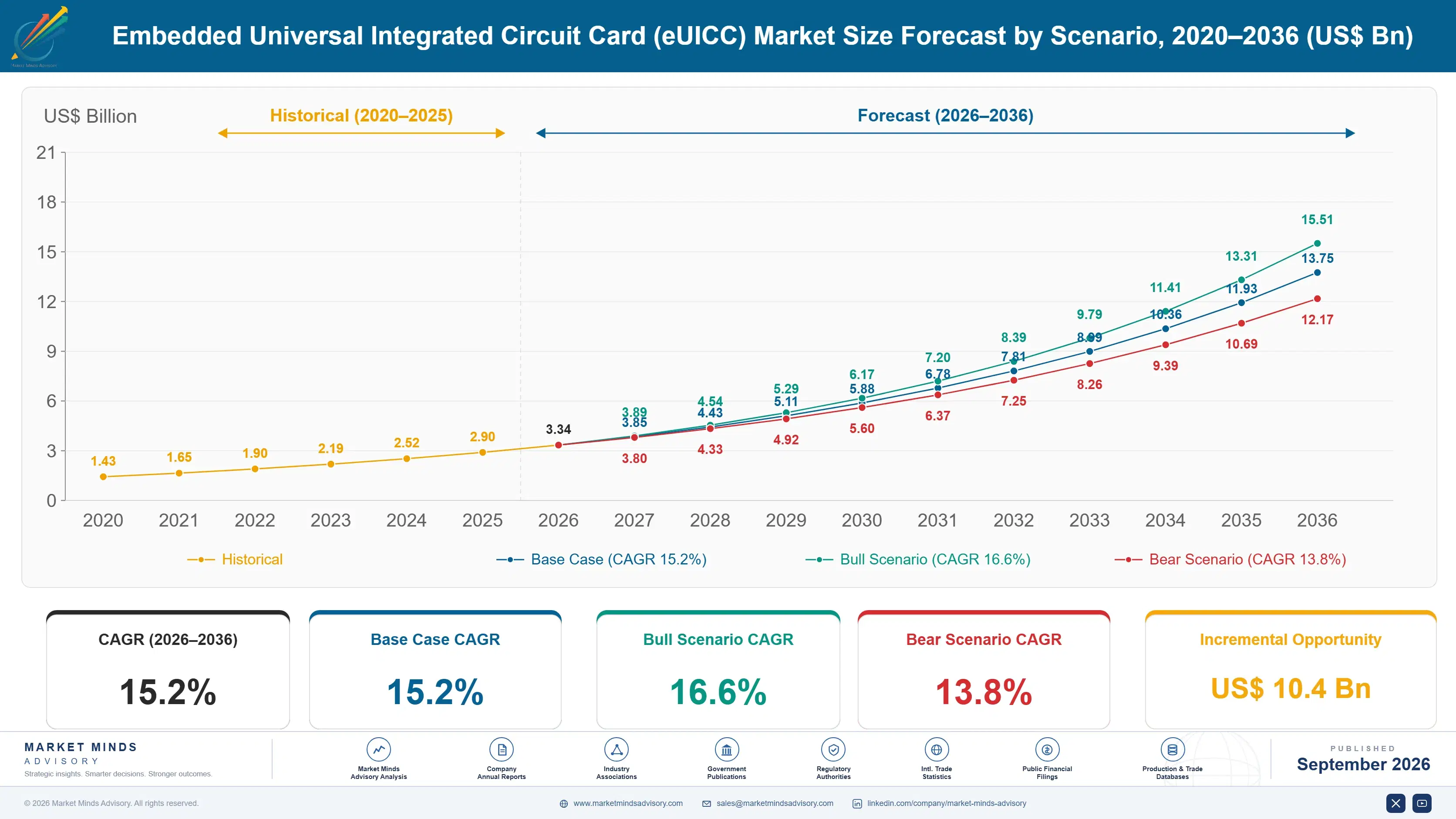 embedded-universal-integrated-circuit-card-euicc-m-size-forecast-scenario-1788423824830