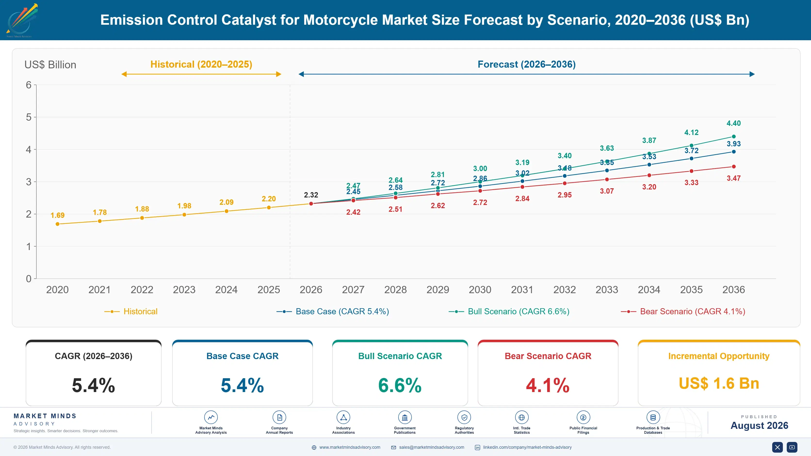 emission-control-catalyst-for-motorcycle-size-forecast-scenario-1787549467870