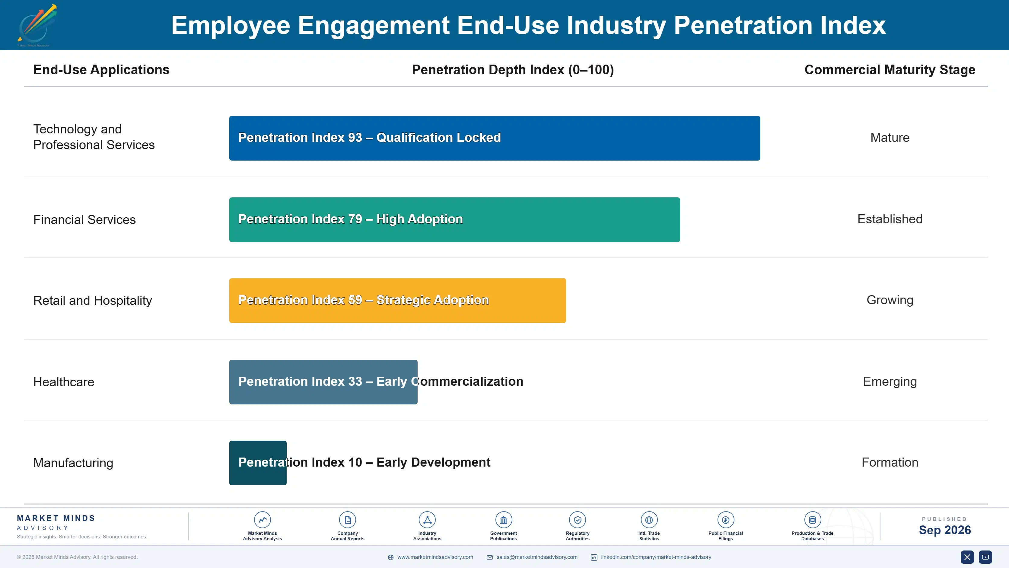 employee-engagement-market-end-use-penetration-index-1788425004803